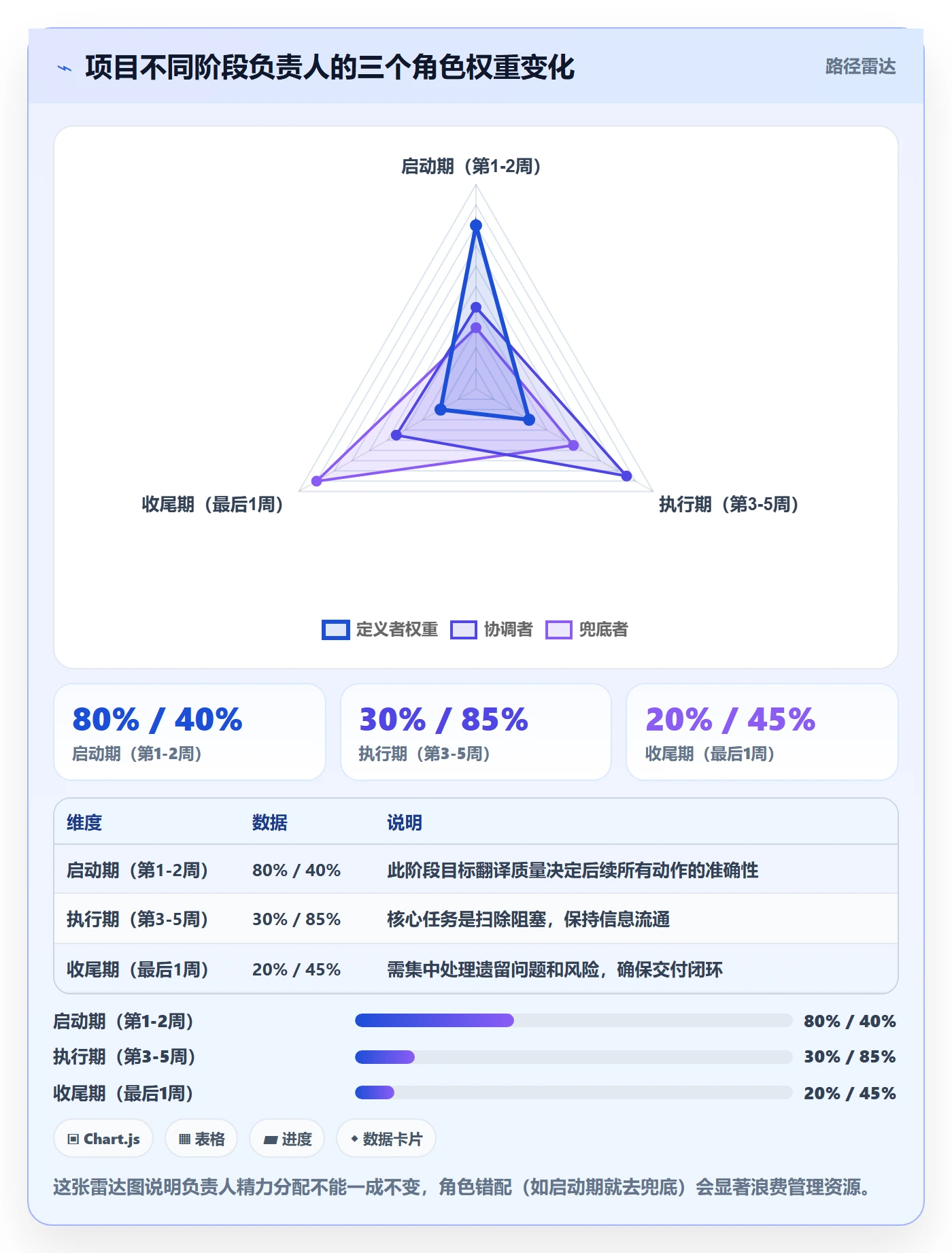 开始怎么做？项目负责人协同管理：任务执行从0到1