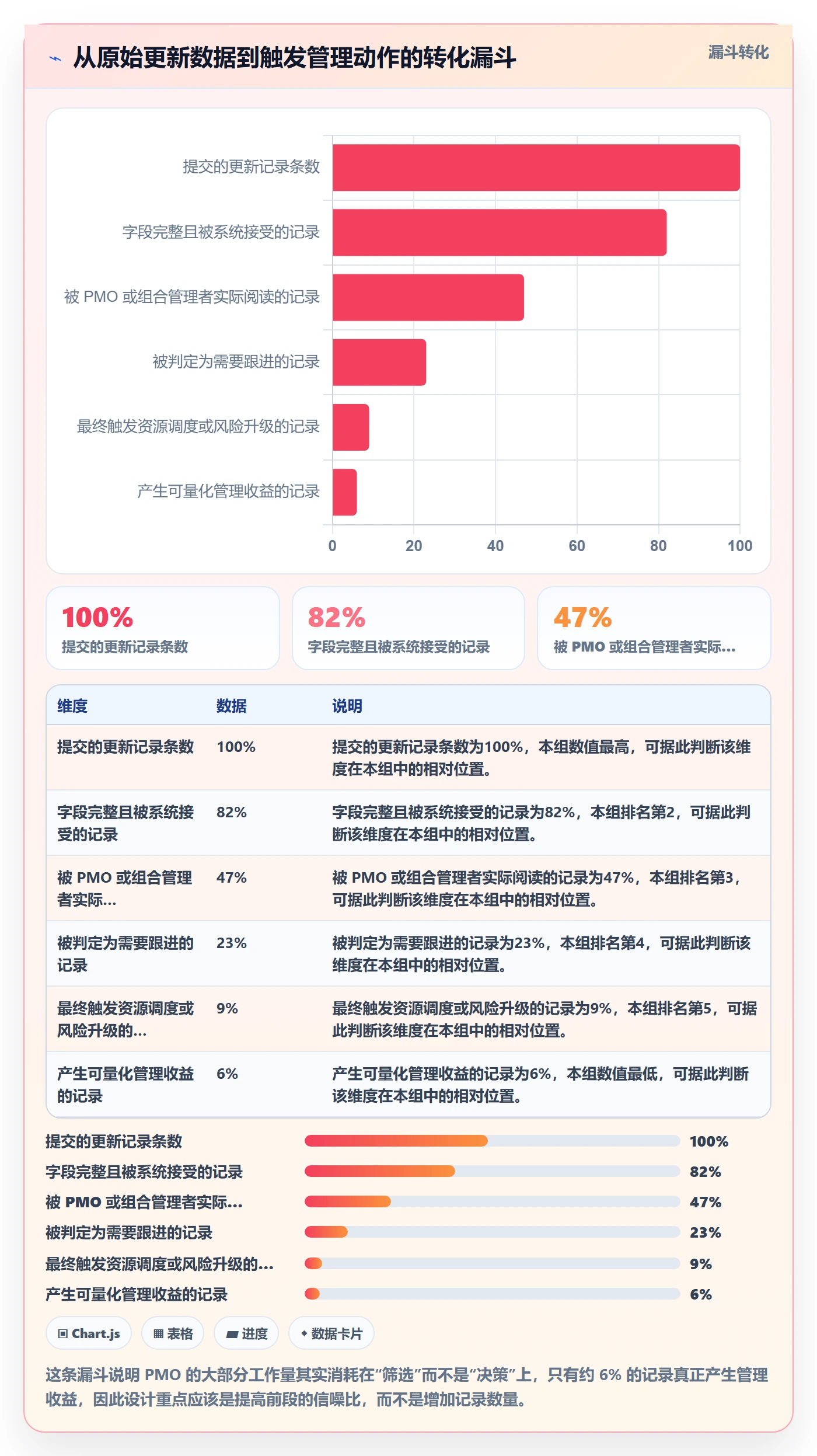 更新记录管理方法大全:PMO进度跟踪落地方案落地清单