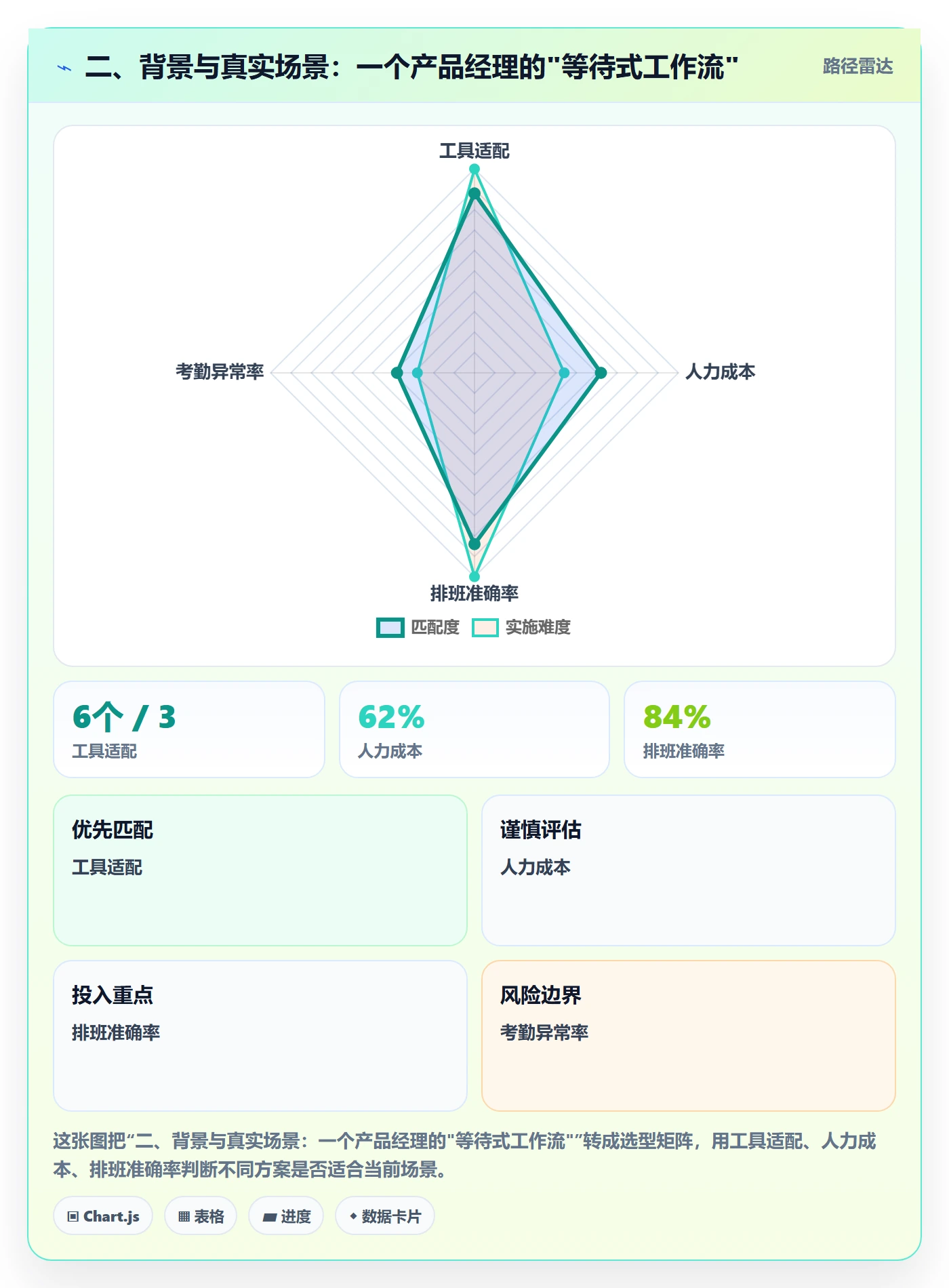 二、背景与真实场景:一个产品经理的"等待式工作流"