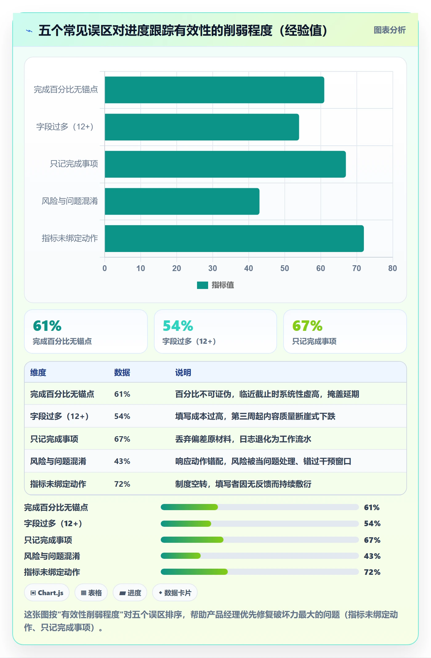 进度日志流程与规范:产品经理进度跟踪制度设计关键指标
