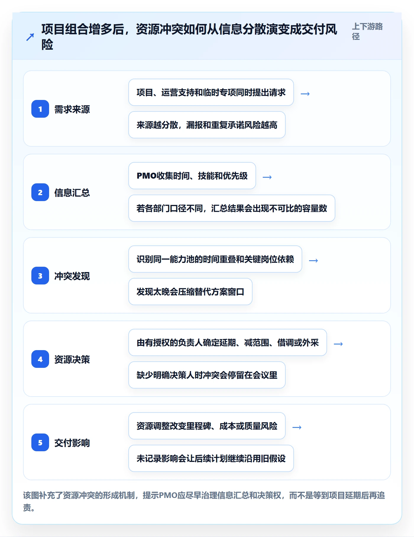 角色最佳实践：PMO资源管理入门指南，常见问题