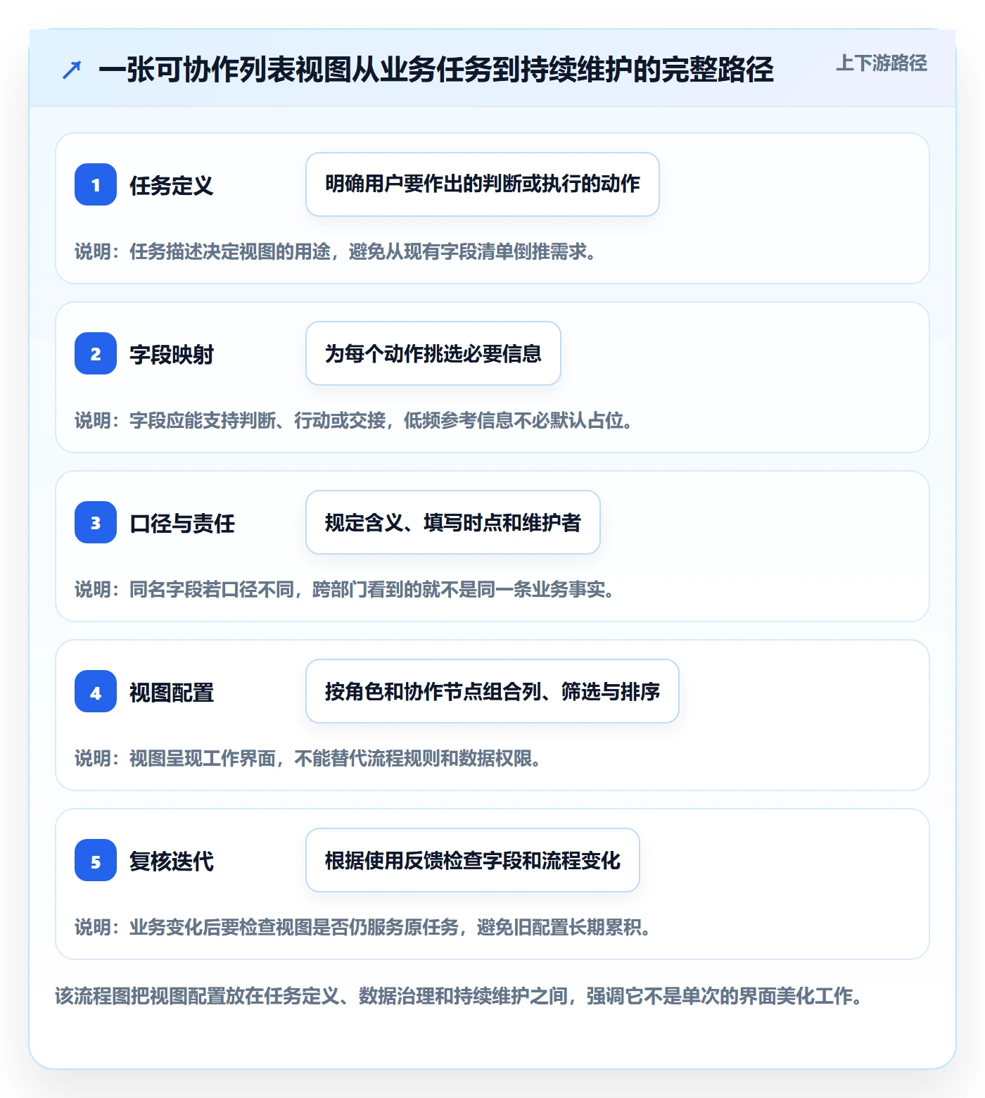 自定义列管理指南：跨部门团队如何做好列表视图，协同管理全流程