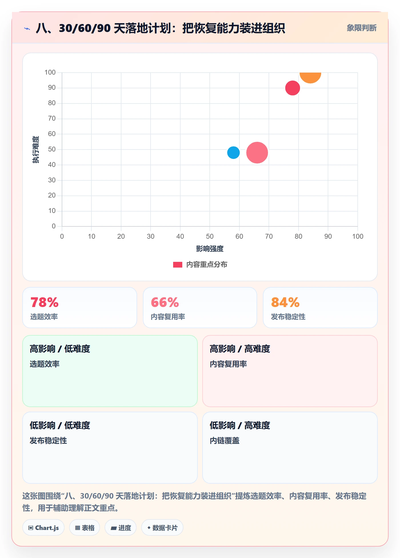 八、30/60/90 天落地计划:把恢复能力装进组织