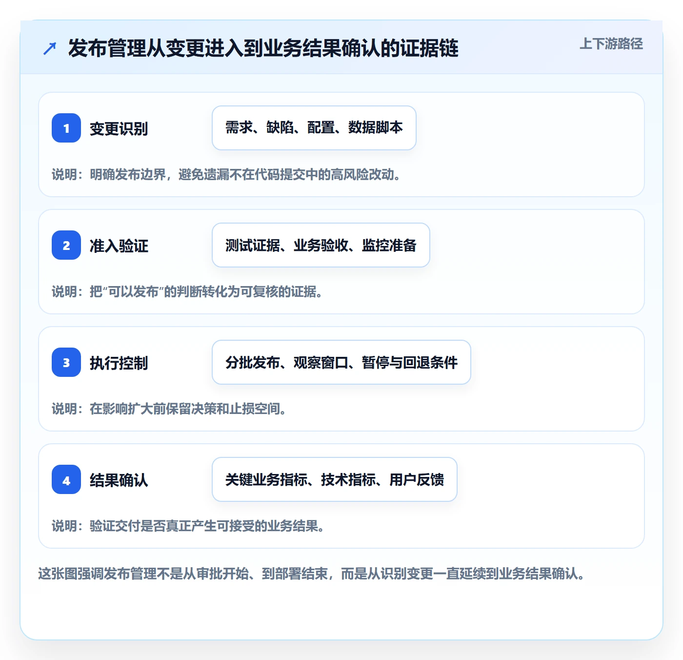 上线落地方案：企业管理者开展发布管理的实操方法案例解析