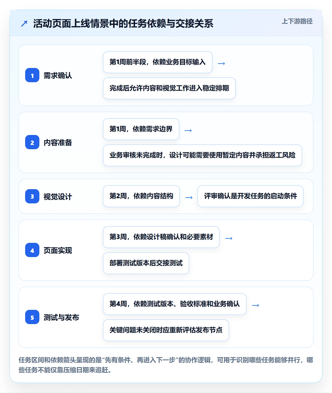计划安排怎么做？项目成员最佳实践：日历视图从0到1