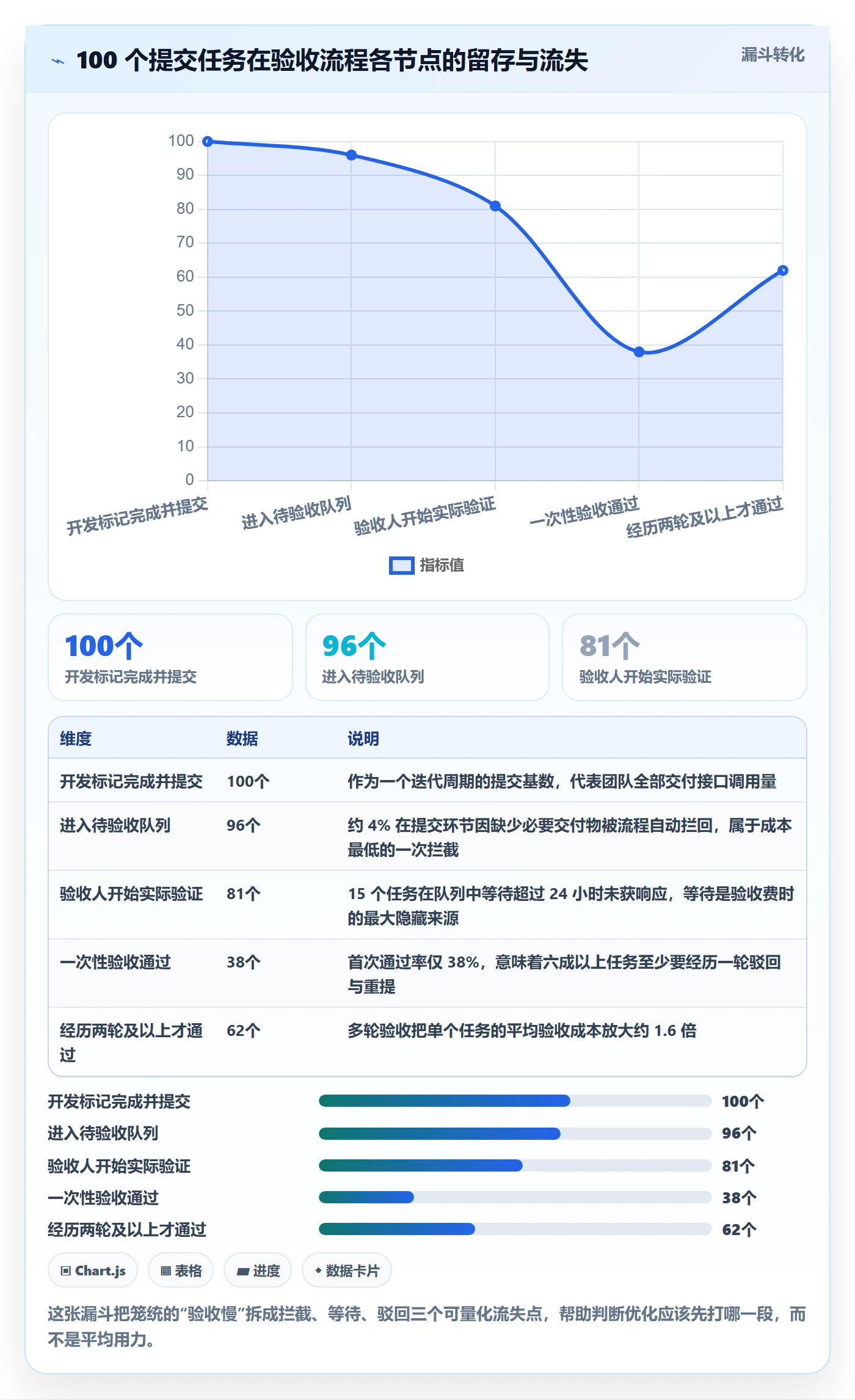 提交最佳实践：实施团队任务验收流程优化，常见问题