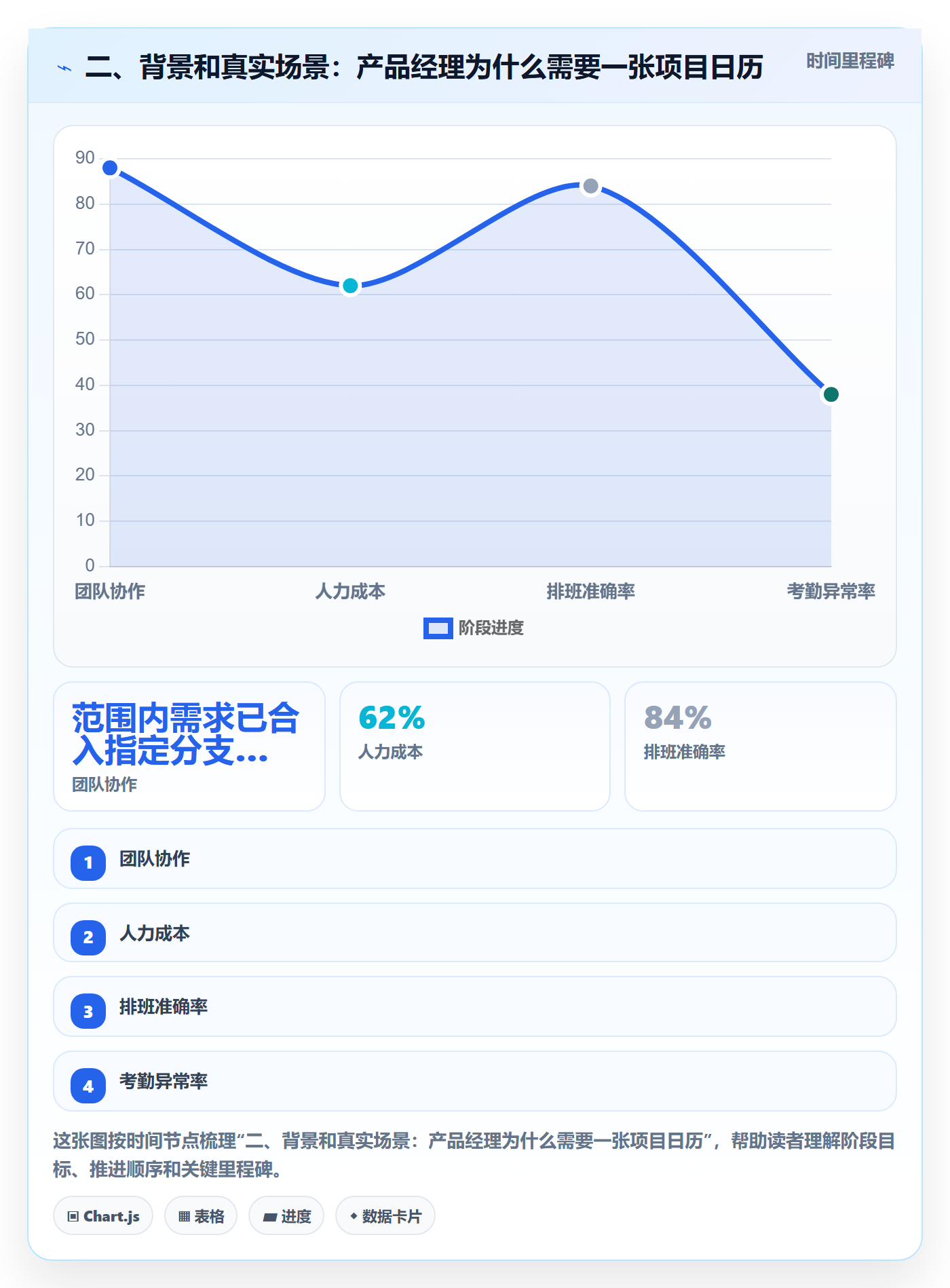 二、背景和真实场景：产品经理为什么需要一张项目日历