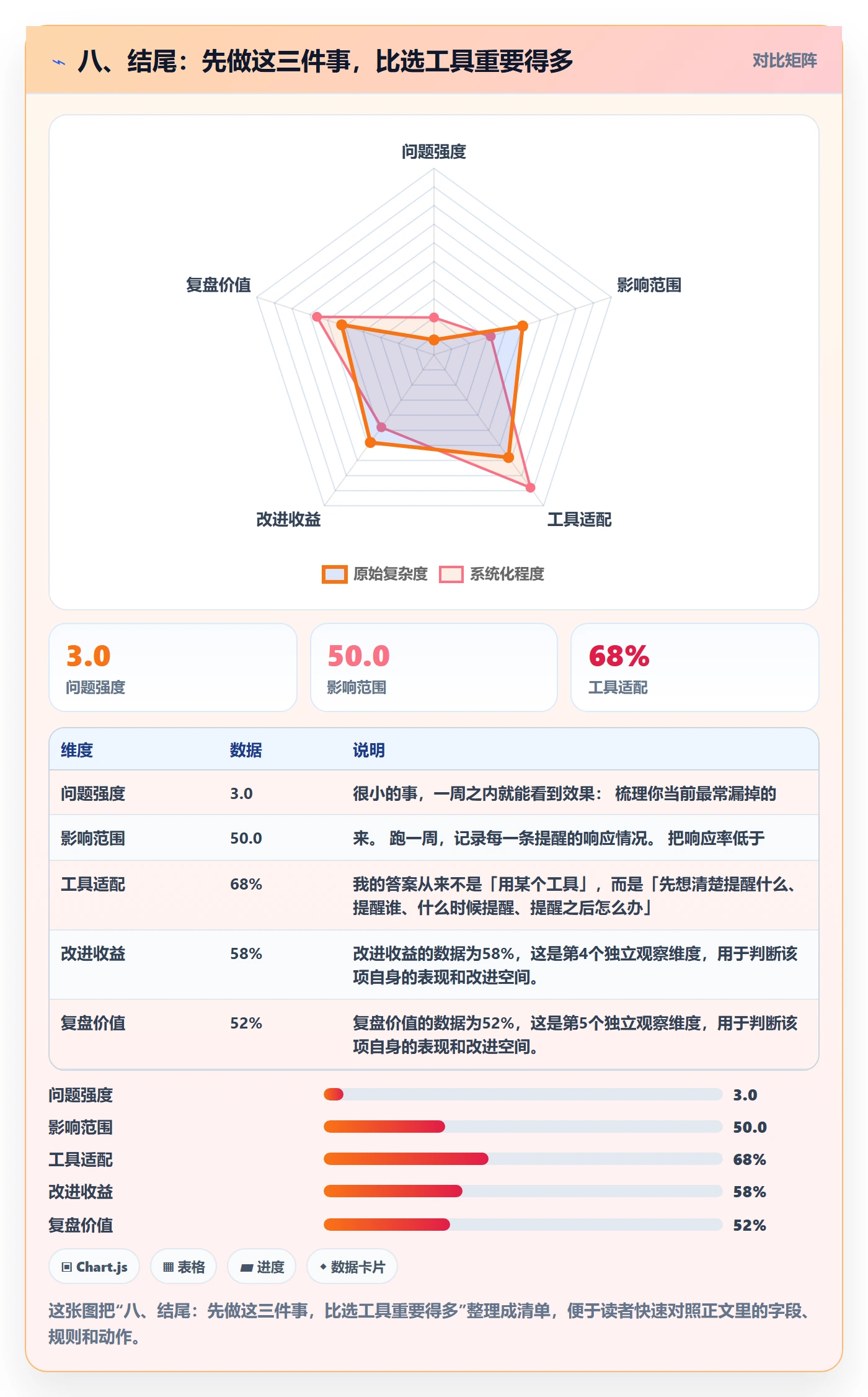 八、结尾:先做这三件事,比选工具重要得多