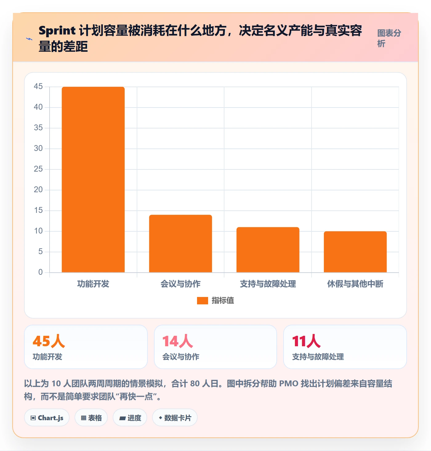Sprint实操方法:PMO提升敏捷项目效率的效率提升方法与模板