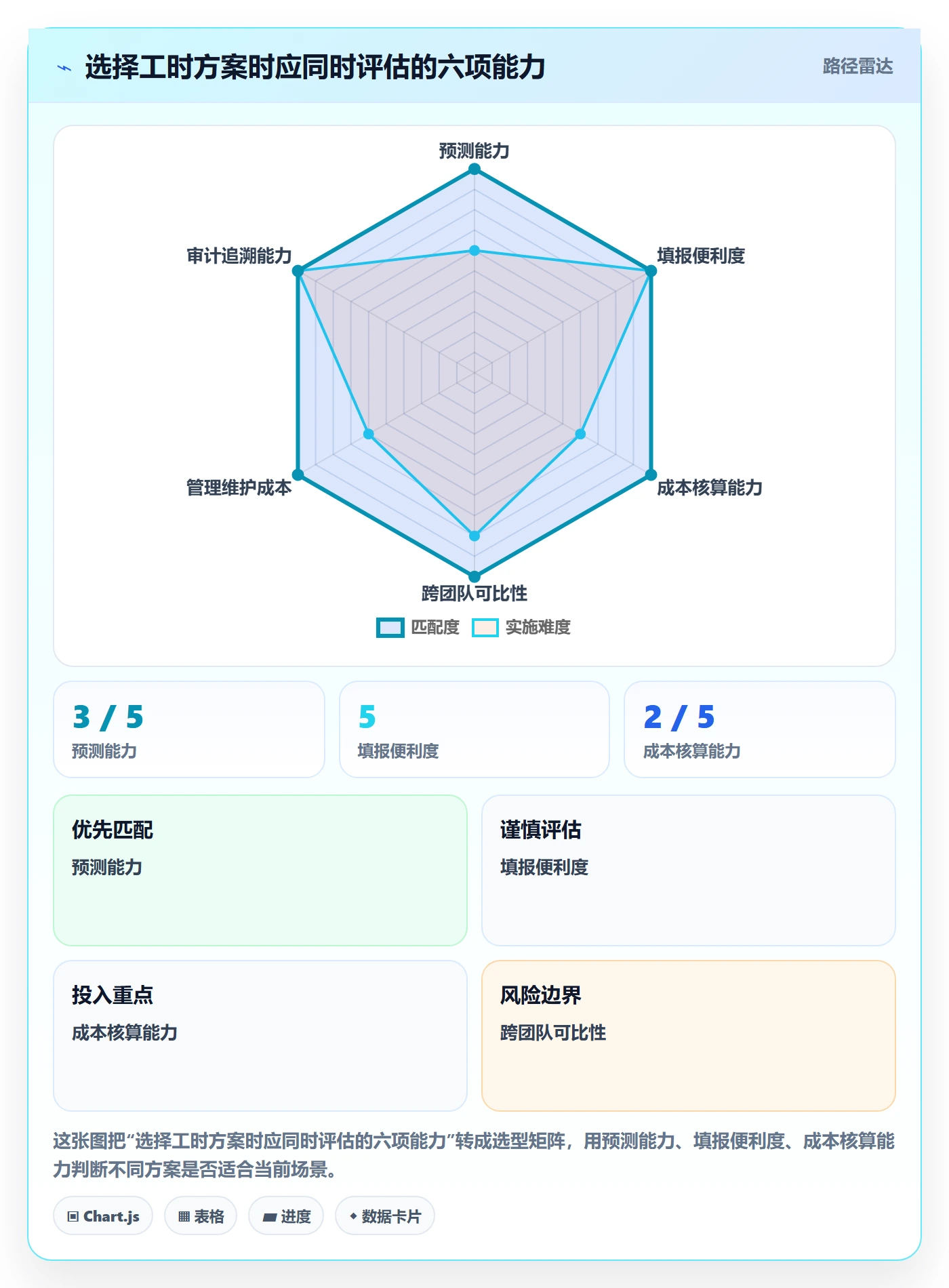 工时统计实操方法:项目经理提升工时管理效率的实操方法方法与模板