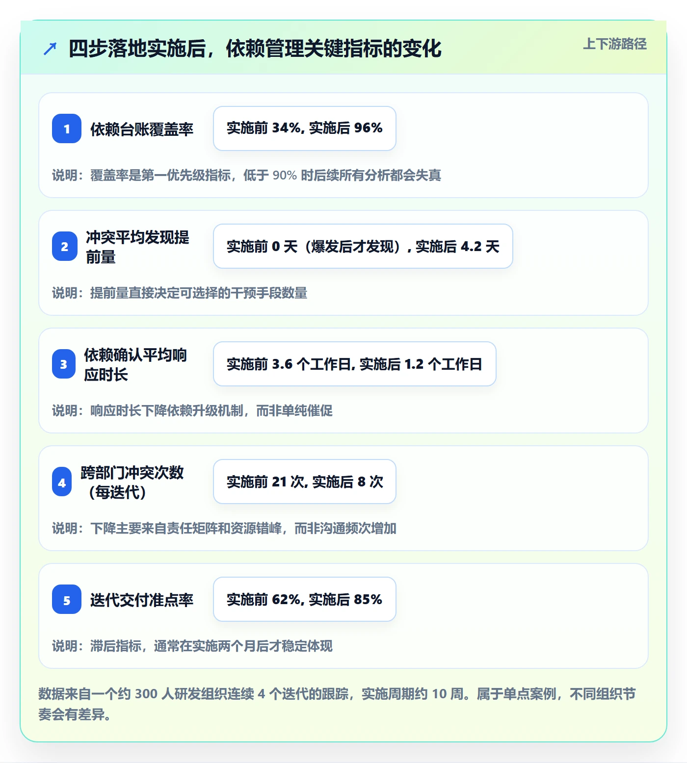 任务依赖如何做好依赖冲突？企业管理者数据分析与操作步骤
