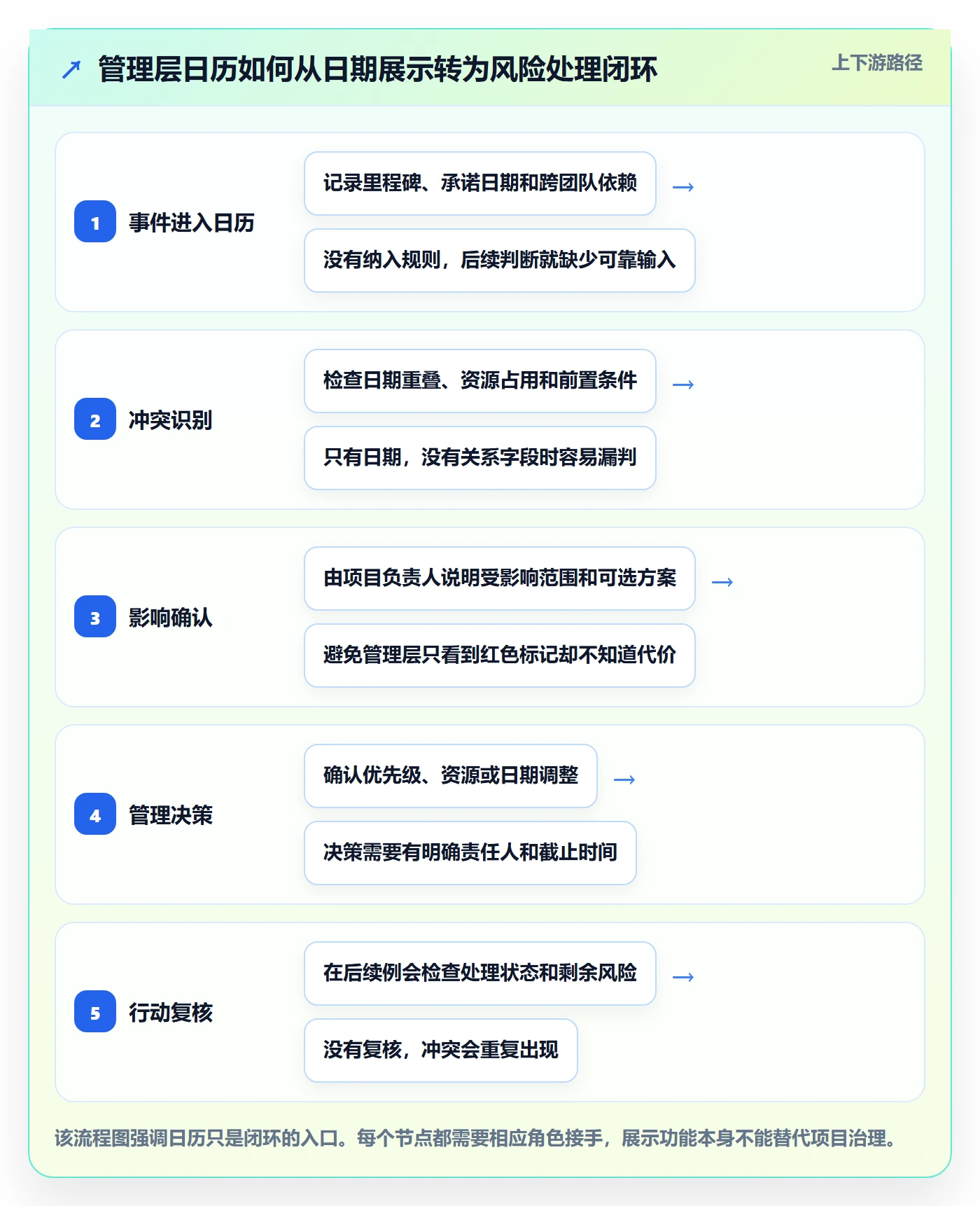 项目日历管理指南：管理层如何做好日历视图，落地方案全流程