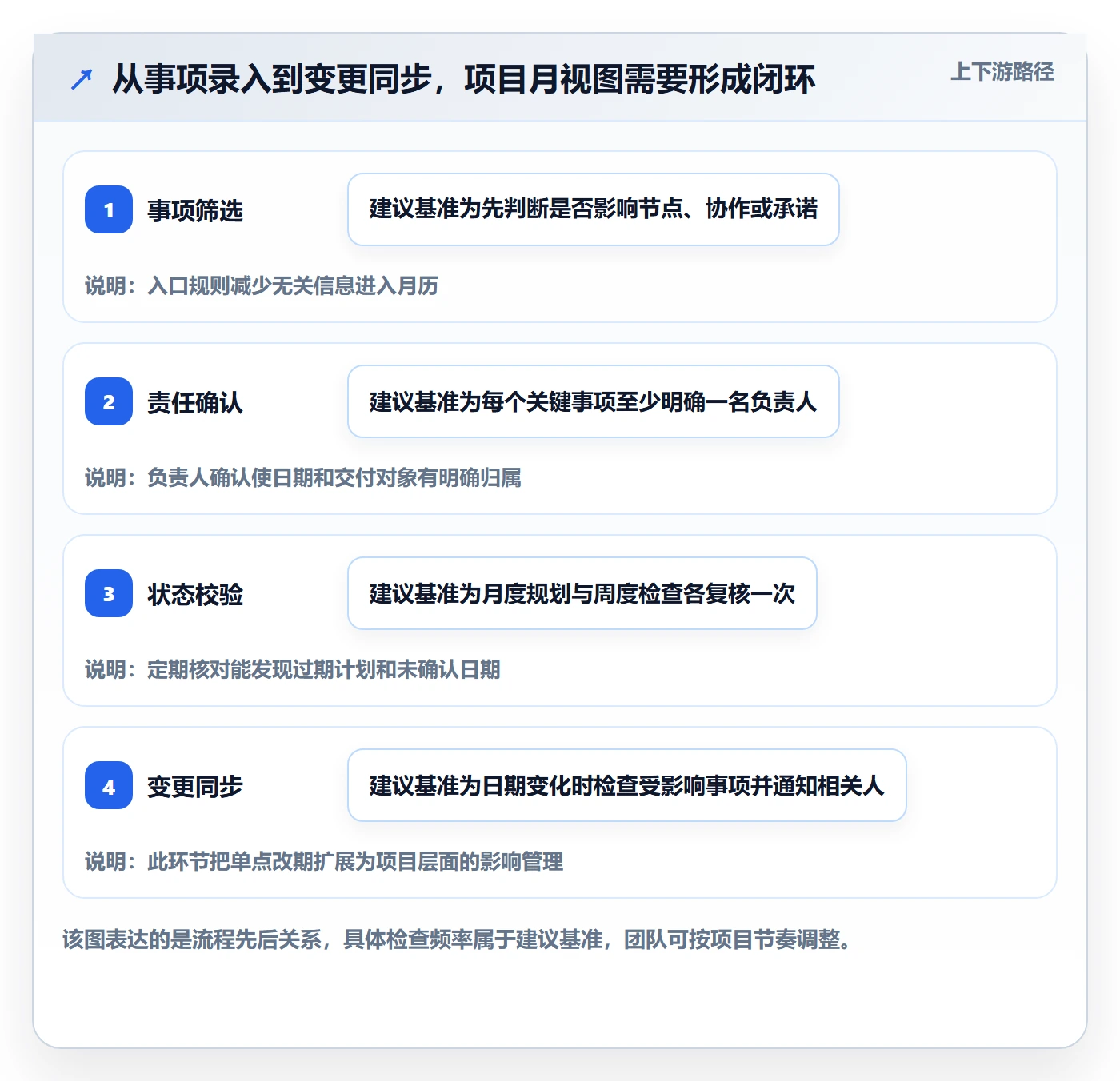 月视图实操方法:项目负责人提升日历视图效率的制度设计方法与模板