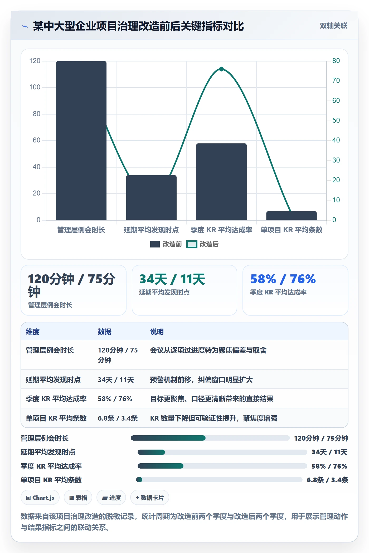 项目目标关键结果全流程：管理层数据分析与一文讲清