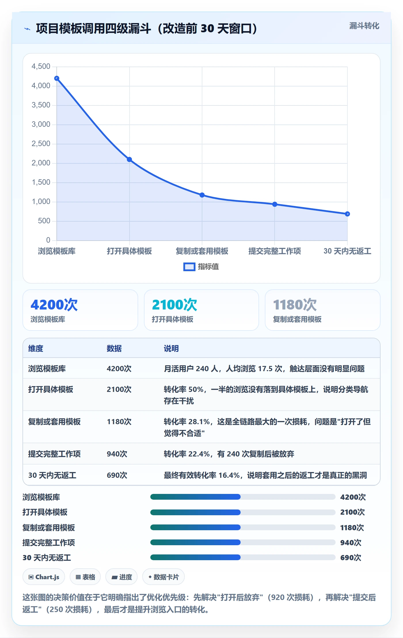 模板任务实操方法:项目成员提升项目模板效率的数据分析方法与模板