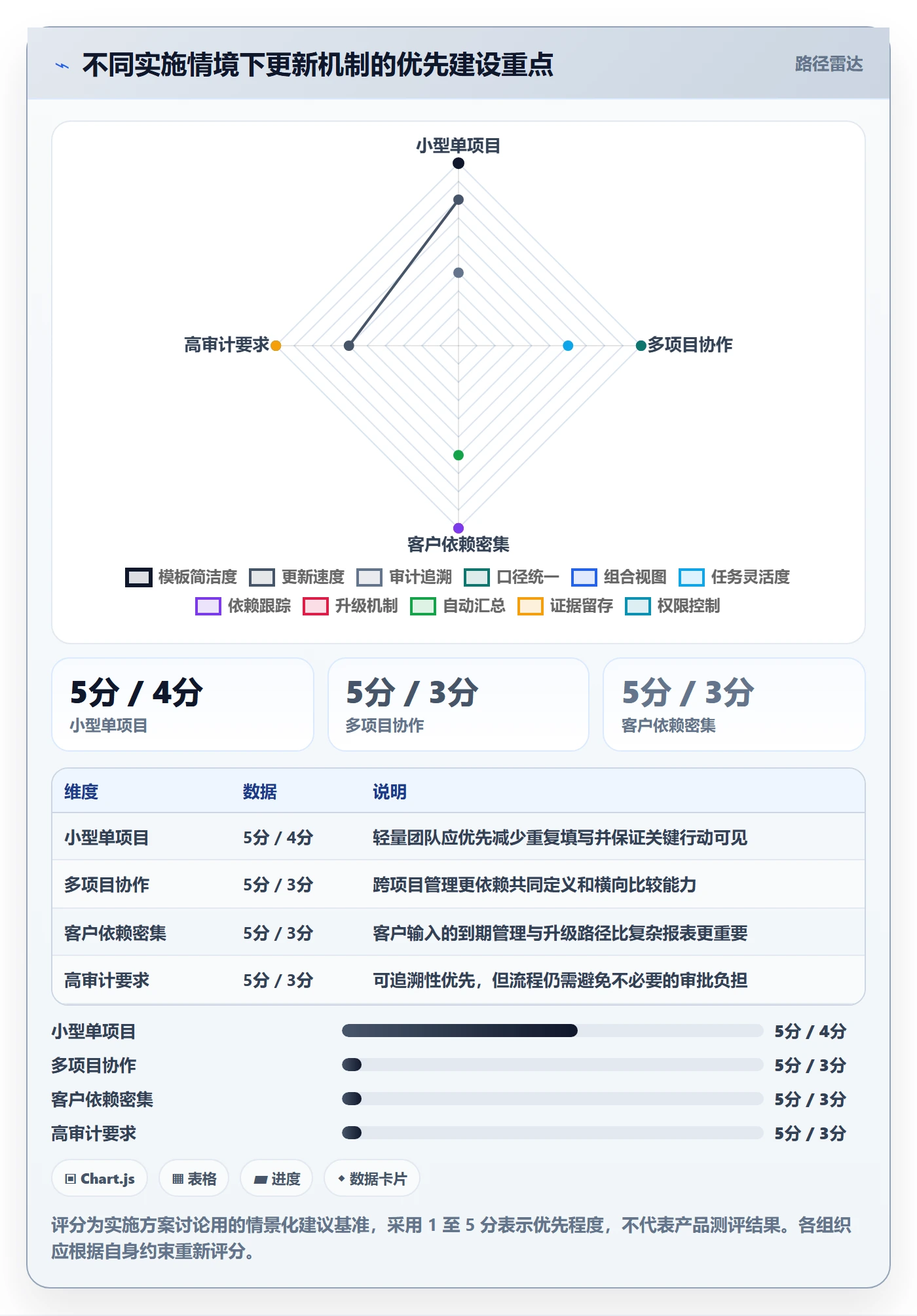 更新记录落地方案:实施团队开展进度跟踪的协同管理案例解析