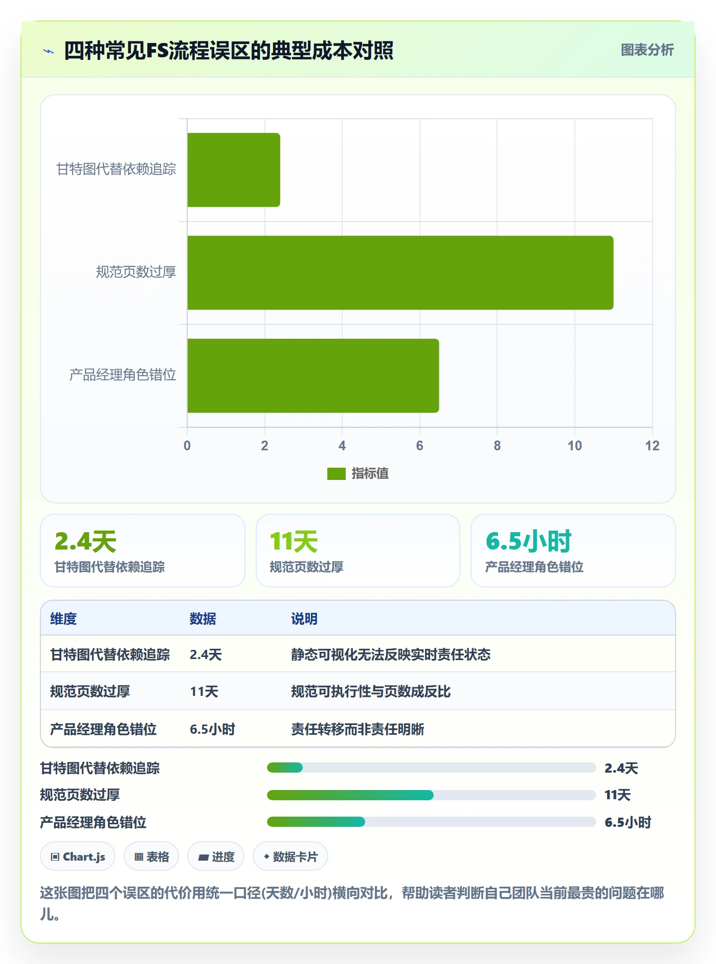 FS流程与规范:产品经理任务依赖效率提升关键指标
