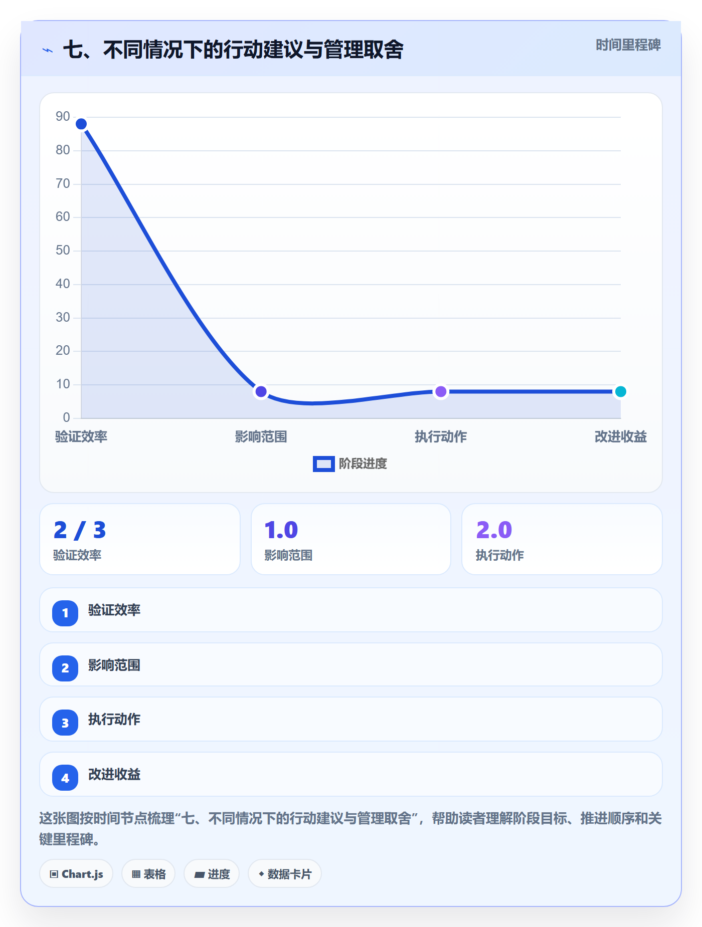 七、不同情况下的行动建议与管理取舍