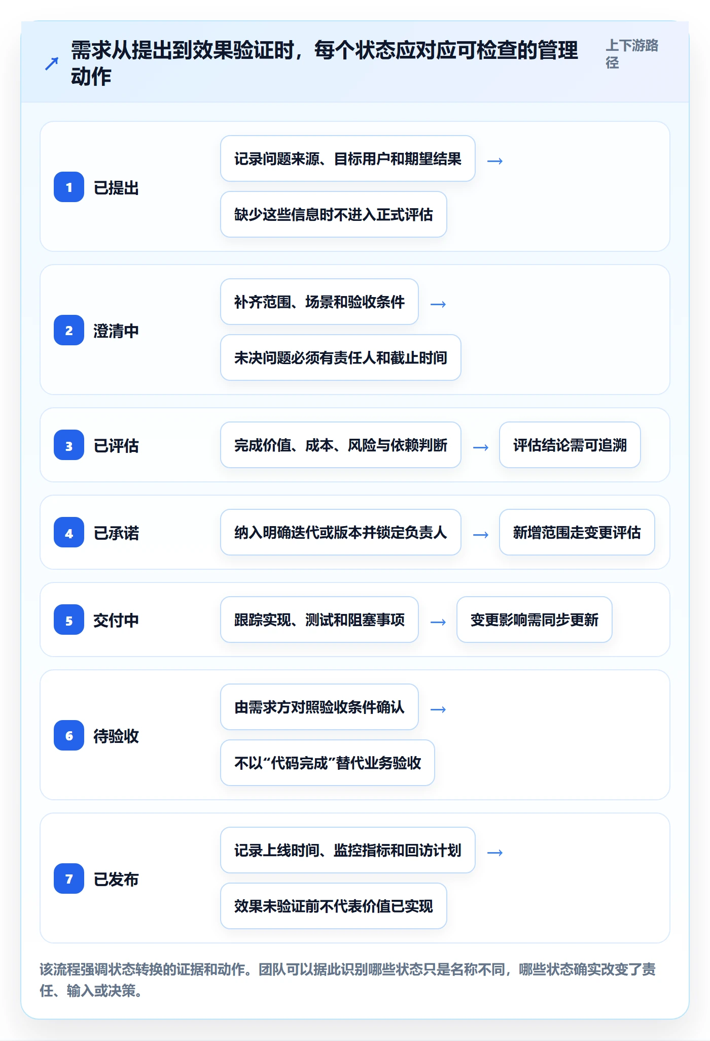 需求管理如何做好需求状态？产品经理风险控制与操作步骤