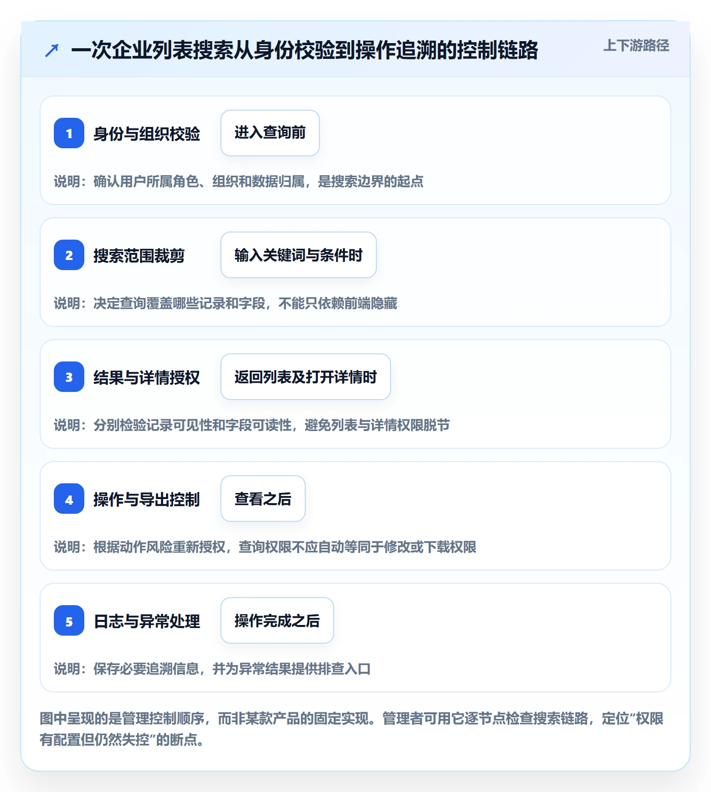 列表视图搜索全流程：企业管理者风险控制与一文讲清