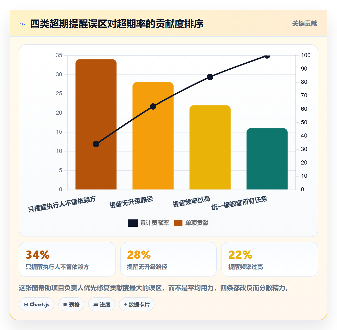 超期提醒实操方法:项目负责人提升任务提醒效率的制度设计方法与模板