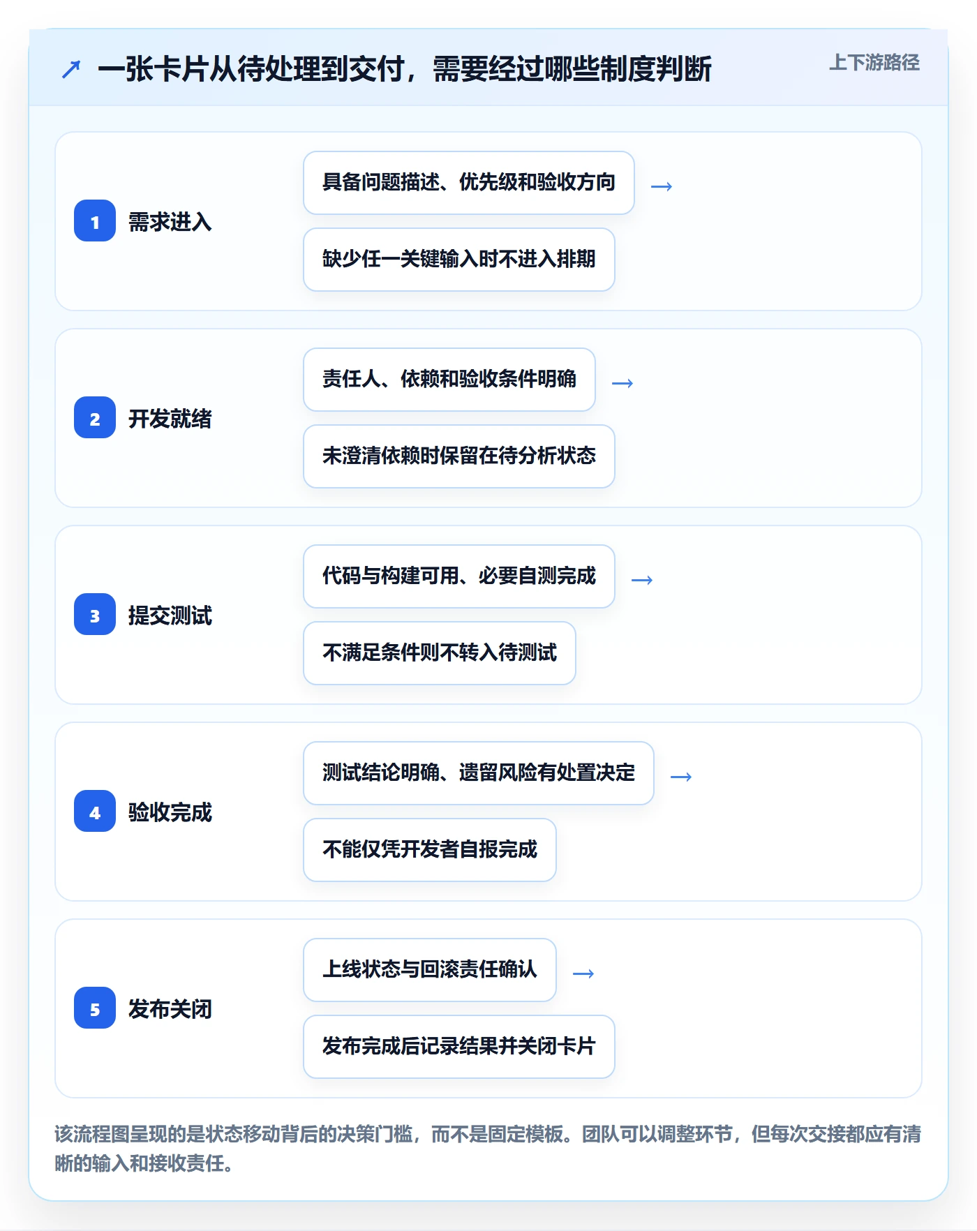 拖拽落地方案：研发团队开展看板的制度设计案例解析