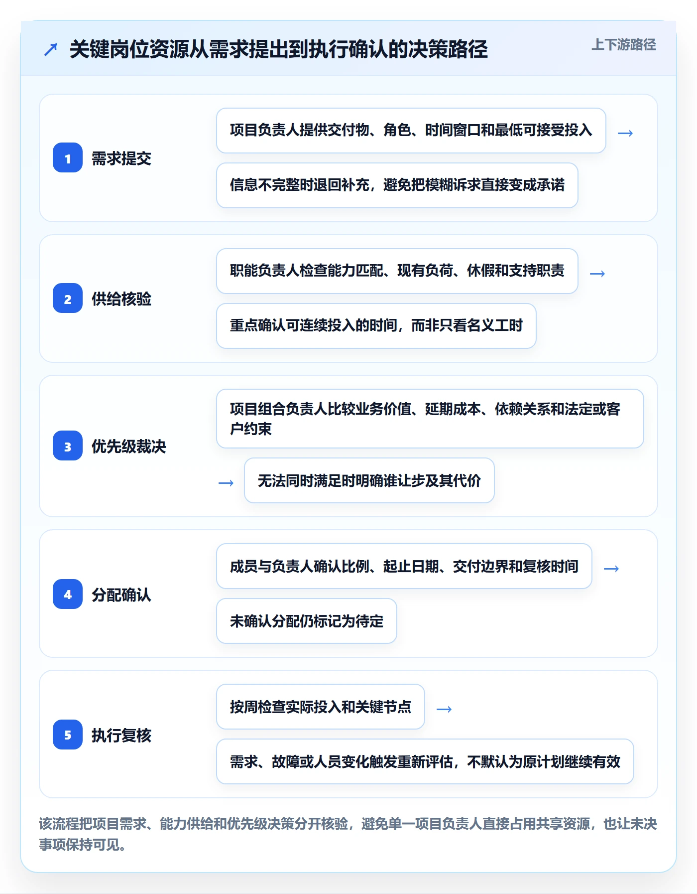 资源怎么做?项目成员流程优化:资源管理从0到1