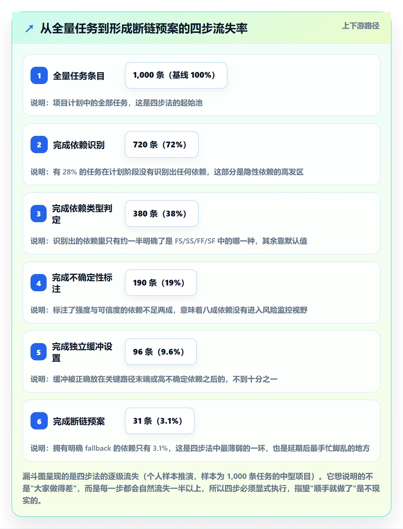 FF怎么做?项目负责人风险控制:任务依赖从0到1
