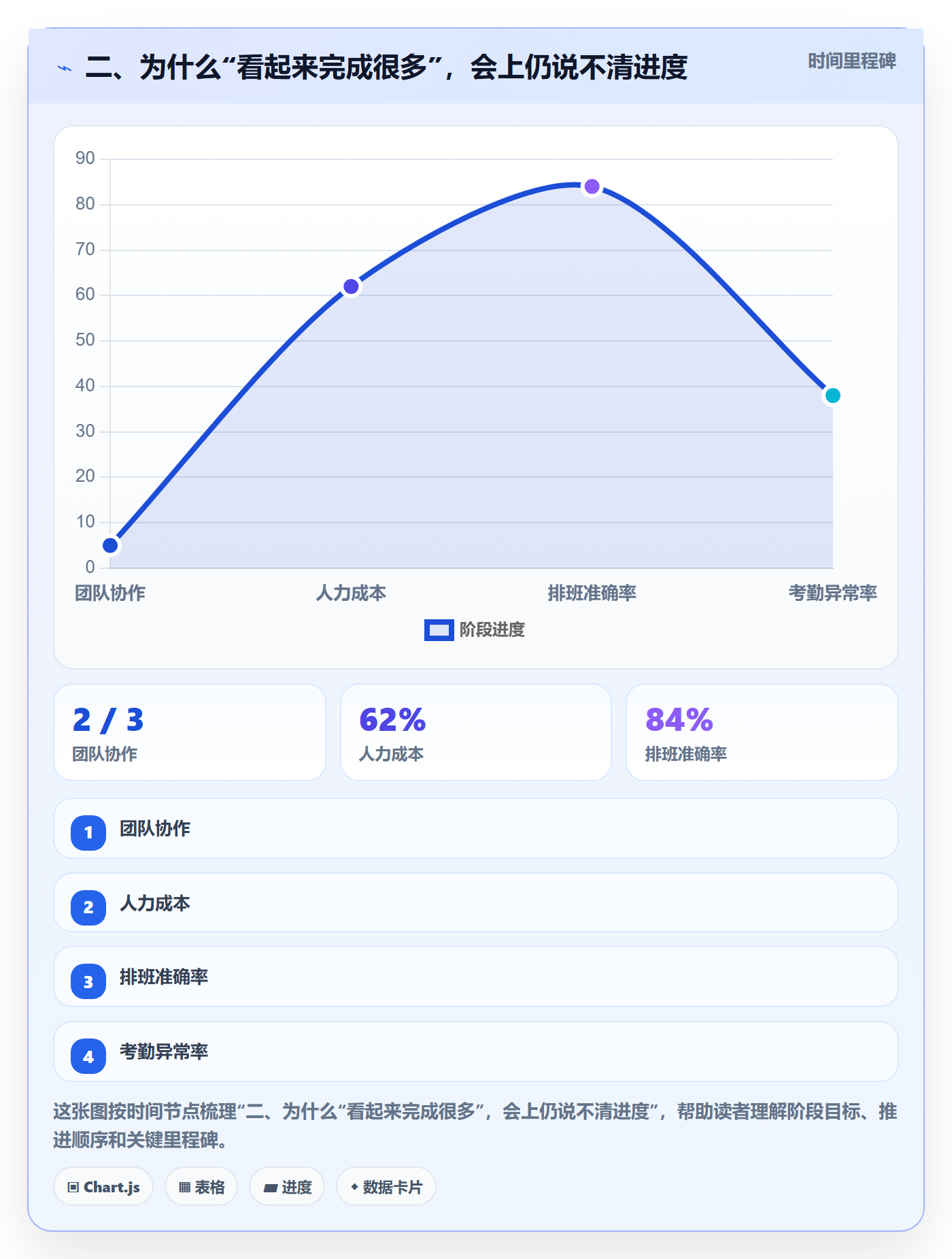 二、为什么“看起来完成很多”,会上仍说不清进度