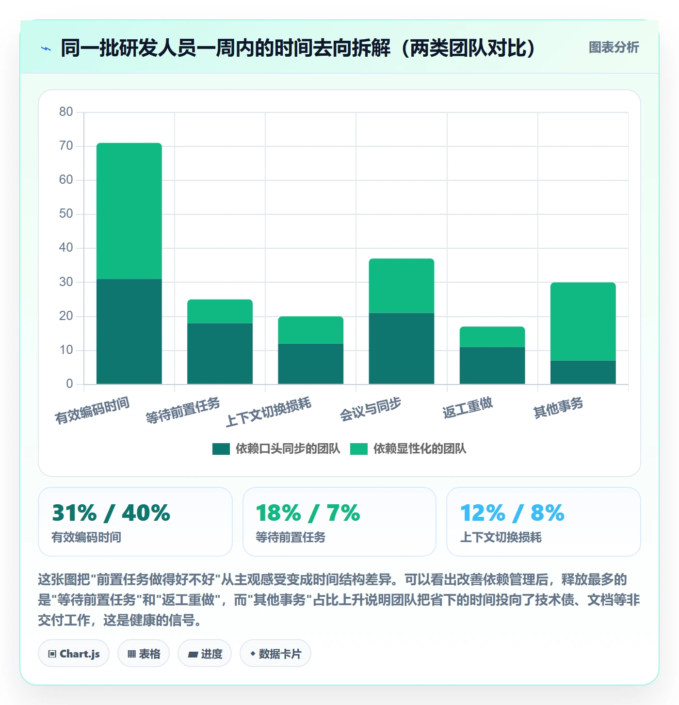前置任务怎么做?研发团队数据分析:任务依赖从0到1