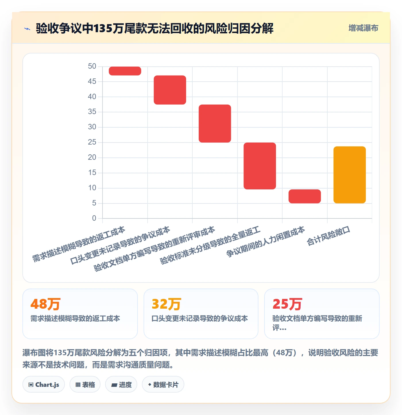验收标准最佳实践:项目经理任务验收风险控制,常见问题