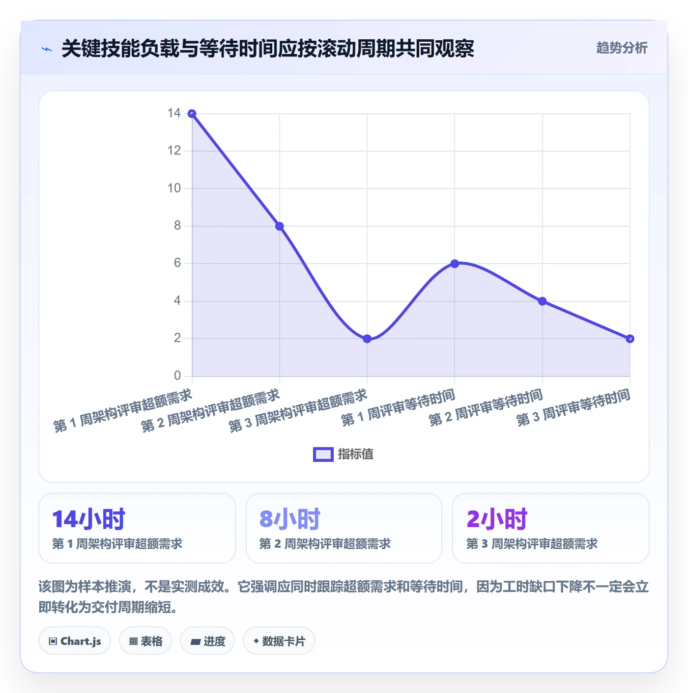 Capacity流程与规范:项目负责人资源负载协同管理关键指标