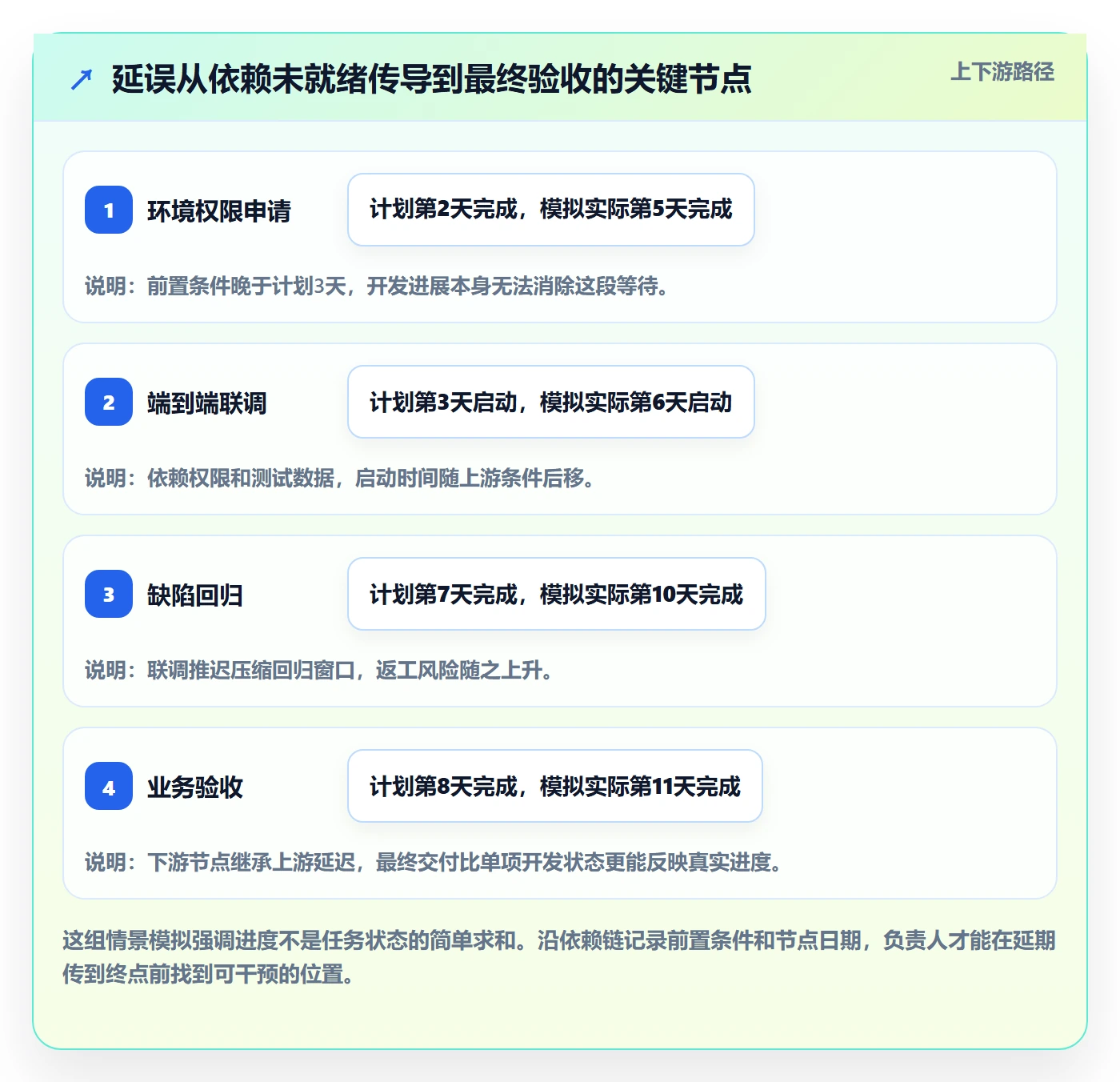 每日进展怎么做?项目负责人最佳实践:进度跟踪从0到1