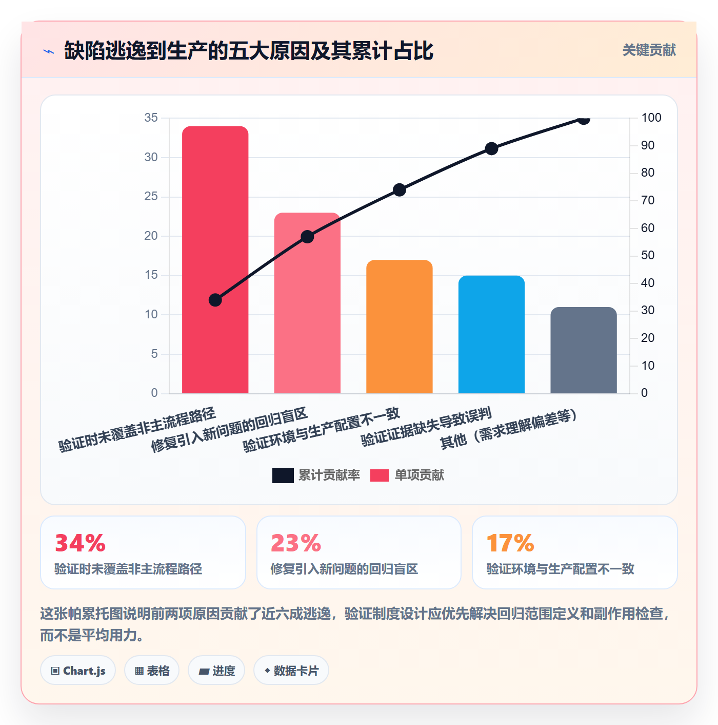 验证管理指南:研发团队如何做好Bug / 缺陷,制度设计全流程