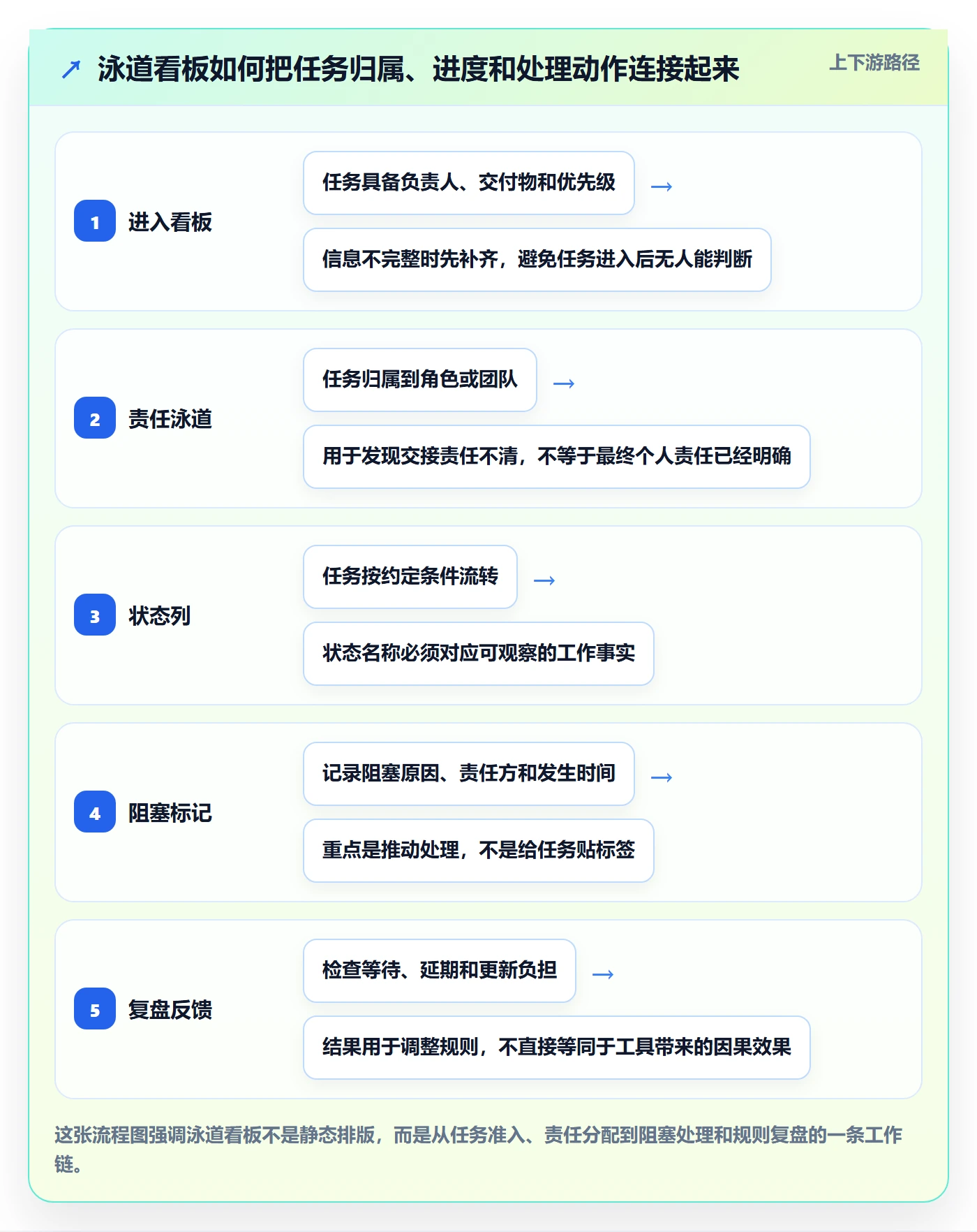 泳道落地方案：项目负责人开展看板的效率提升案例解析