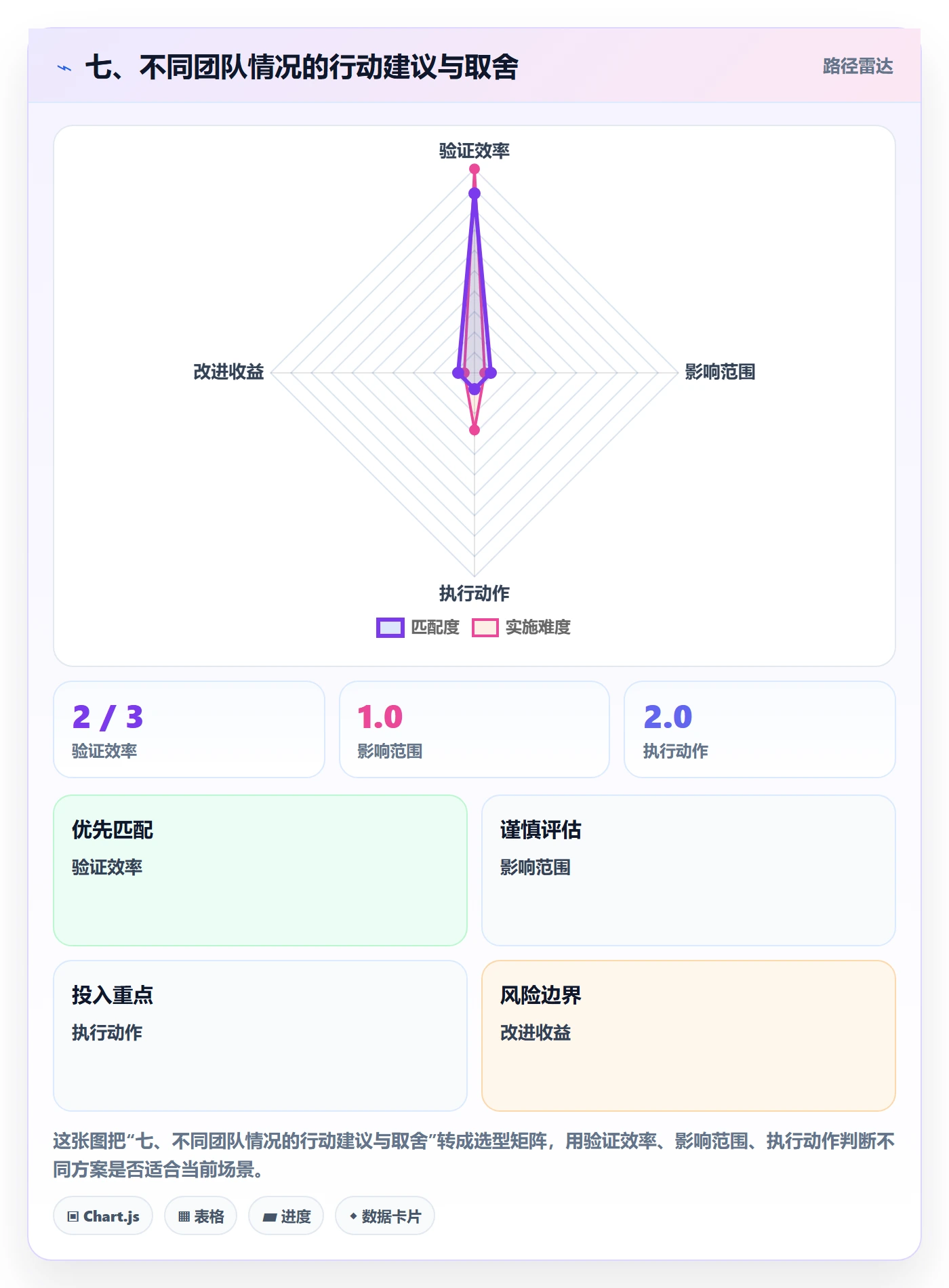 七、不同团队情况的行动建议与取舍