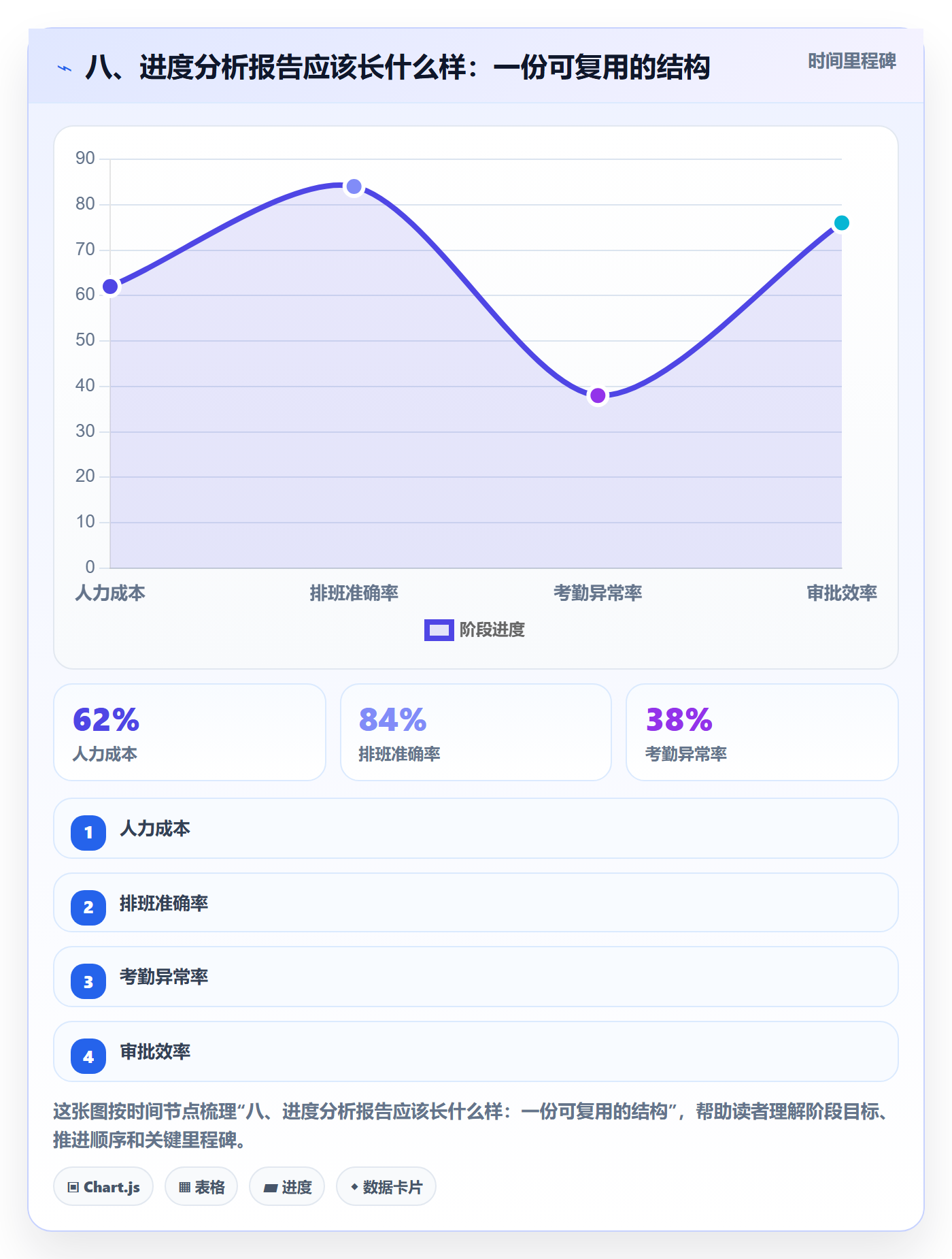 八、进度分析报告应该长什么样:一份可复用的结构