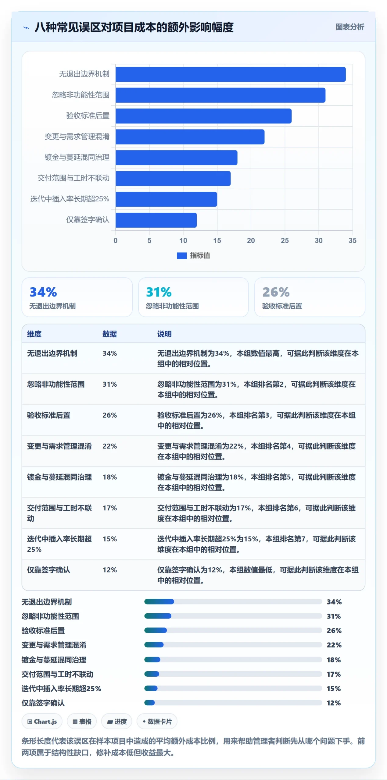 范围边界最佳实践：企业管理者项目范围制度设计，常见问题