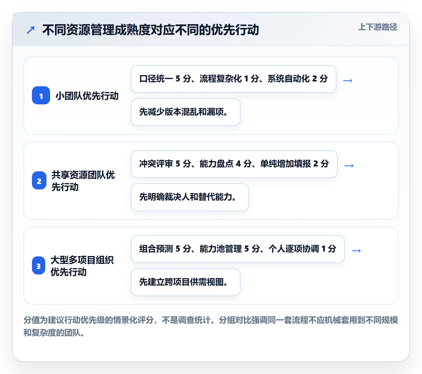 资源占用管理指南:实施团队如何做好资源管理,制度设计全流程