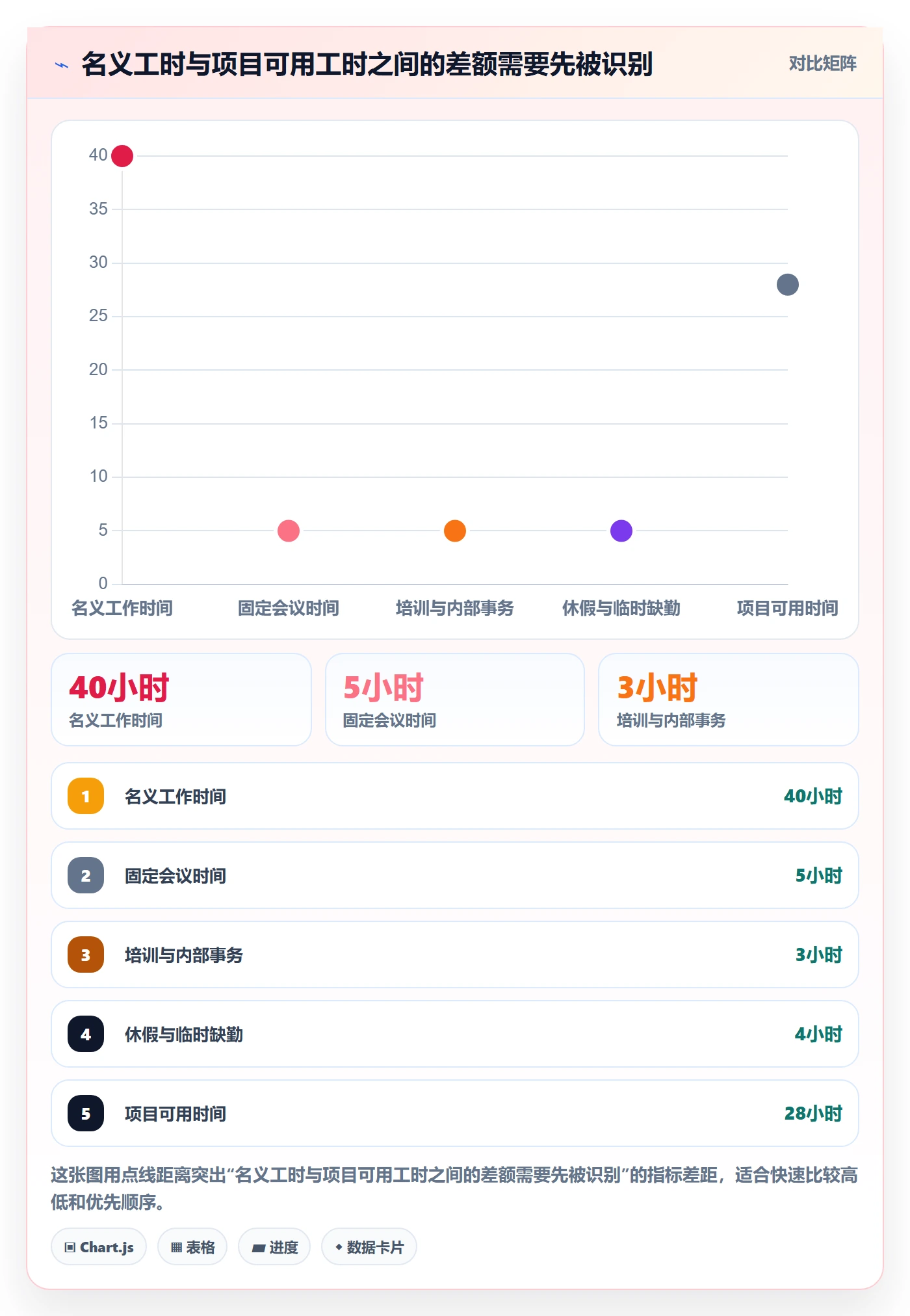 任务工时最佳实践：企业管理者工时表数据分析，常见问题