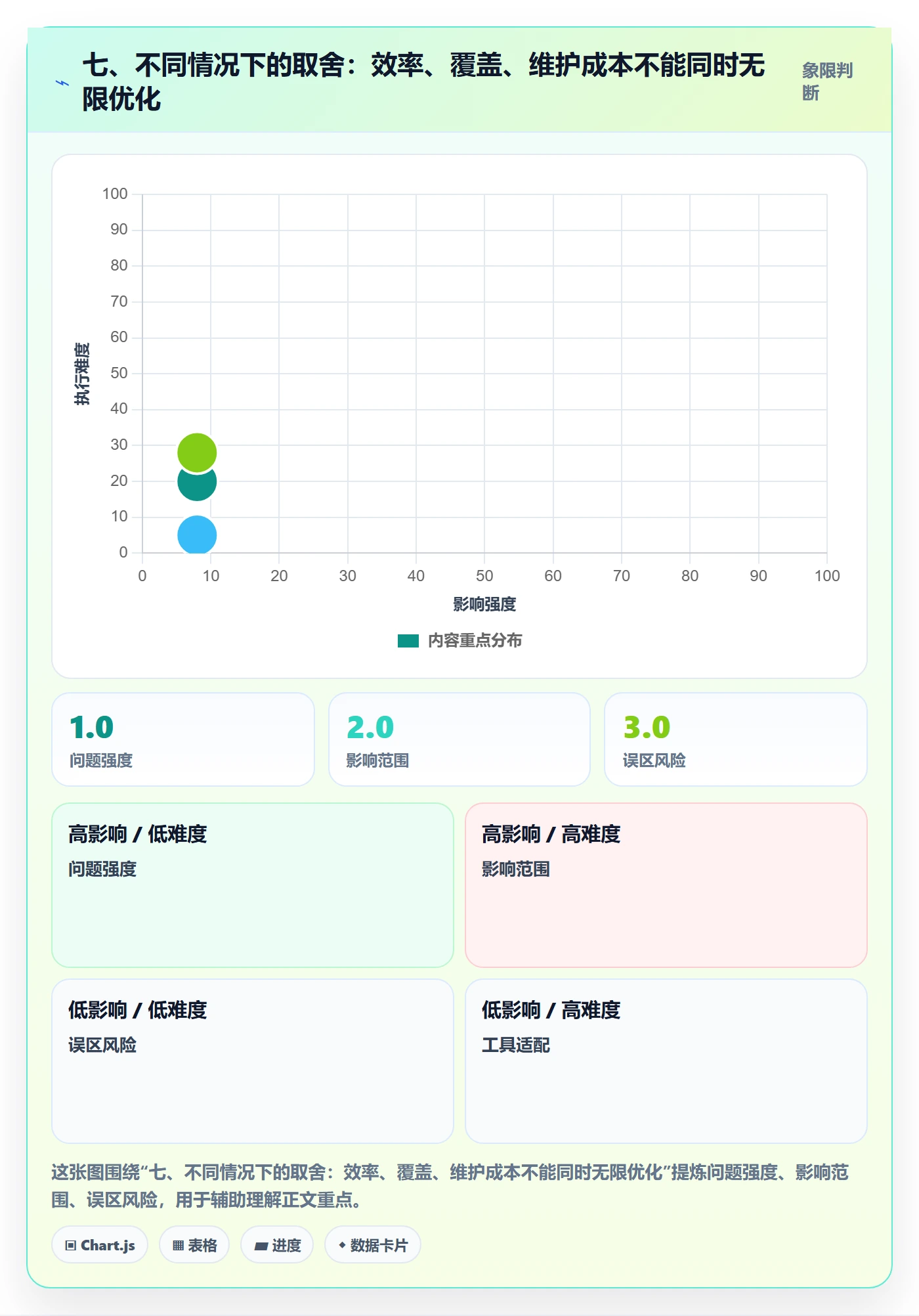 七、不同情况下的取舍:效率、覆盖、维护成本不能同时无限优化