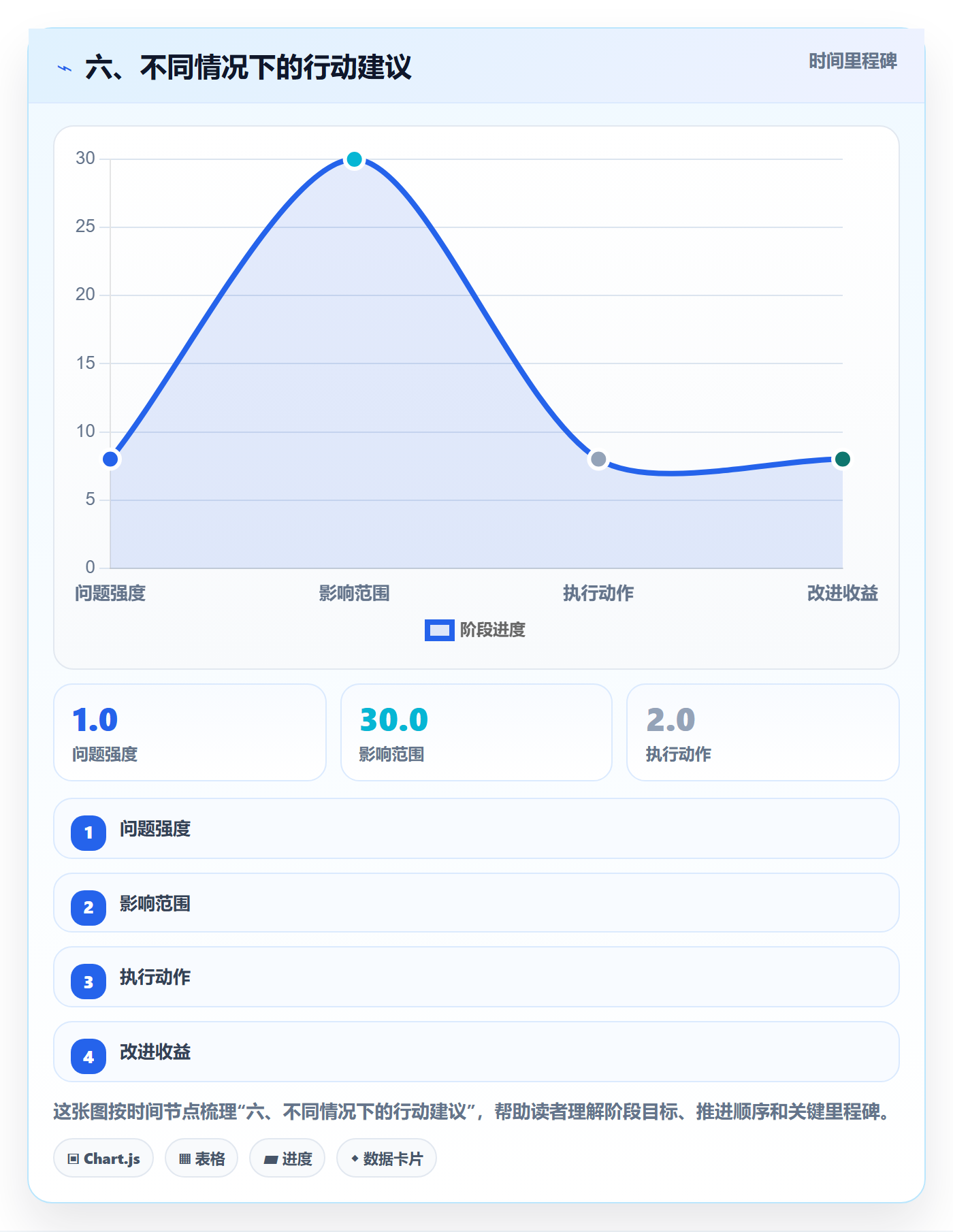 六、不同情况下的行动建议