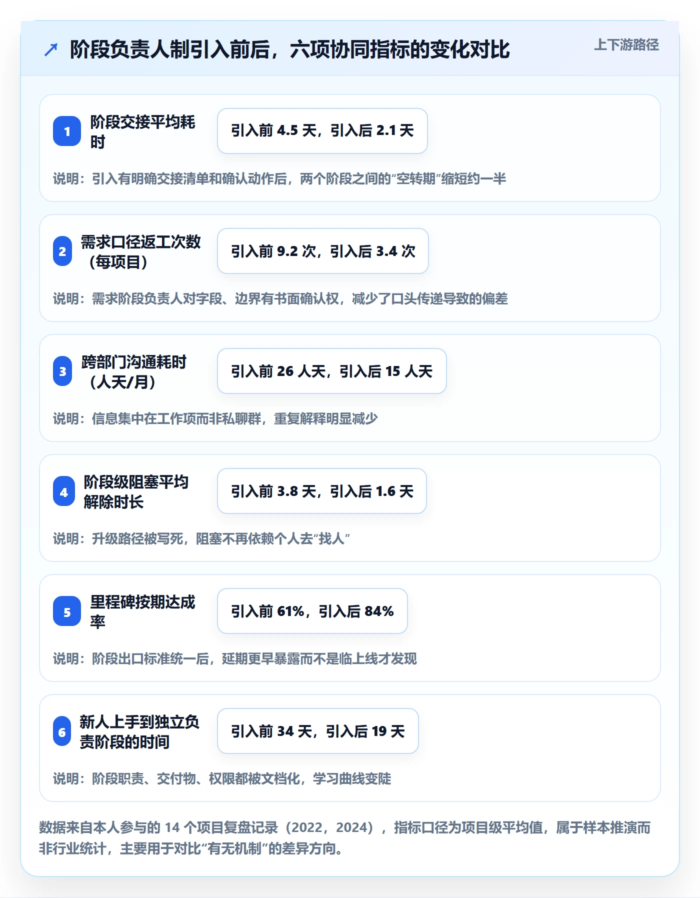 项目阶段阶段负责人教程：项目成员协同管理，避坑指南