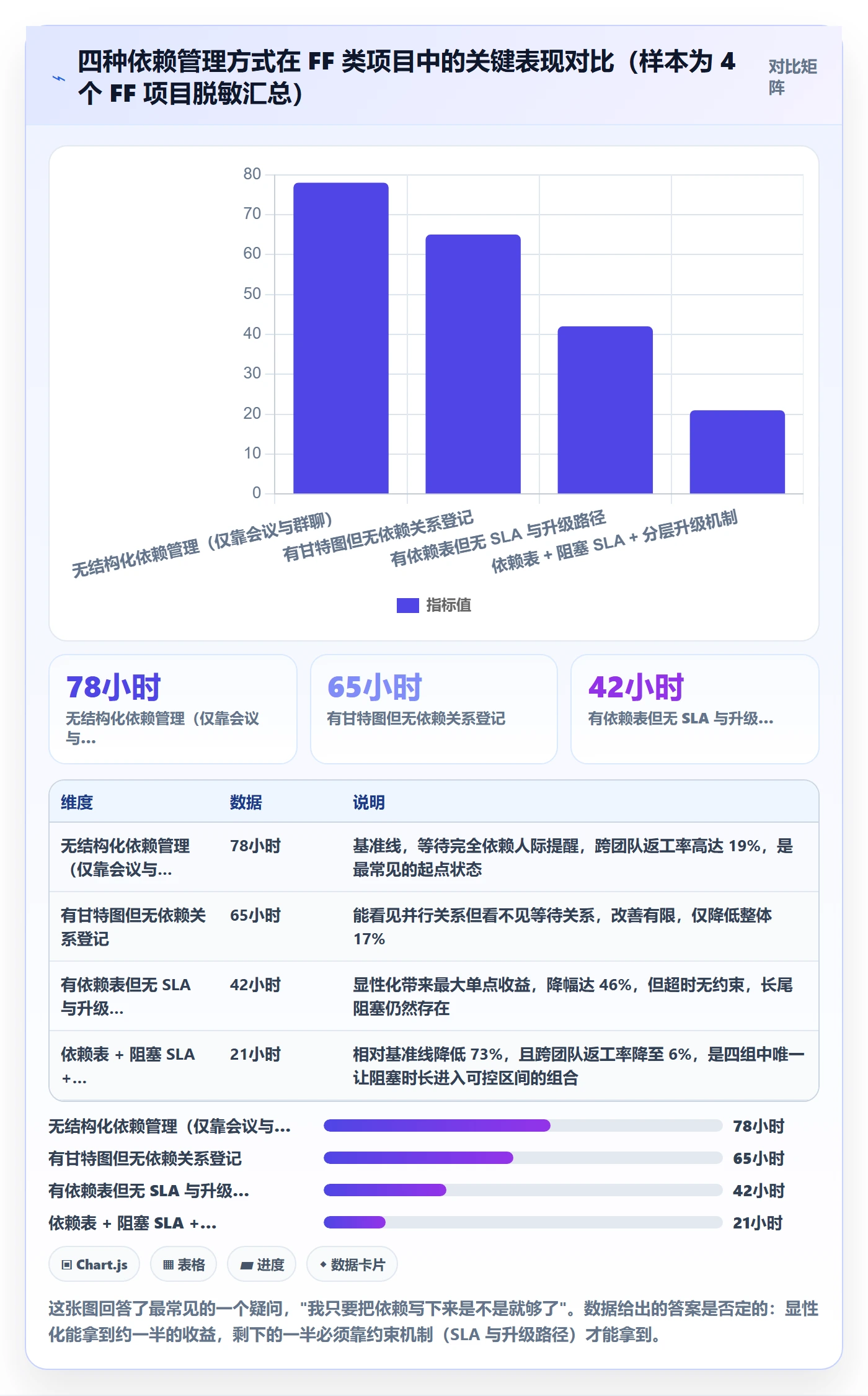 FF落地方案:项目负责人开展任务依赖的协同管理案例解析