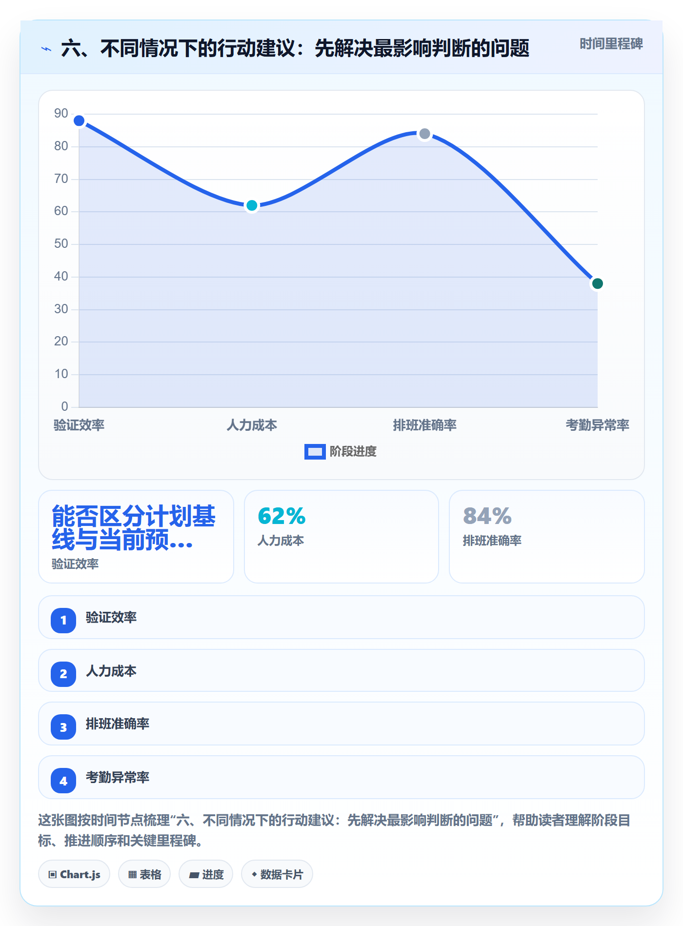 六、不同情况下的行动建议:先解决最影响判断的问题