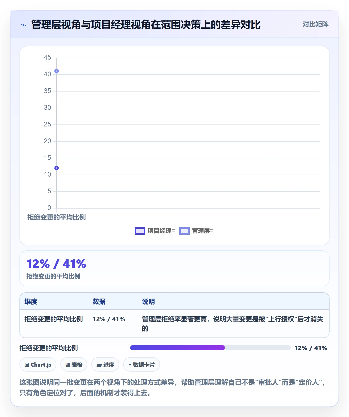 范围最佳实践：管理层项目范围最佳实践，常见问题