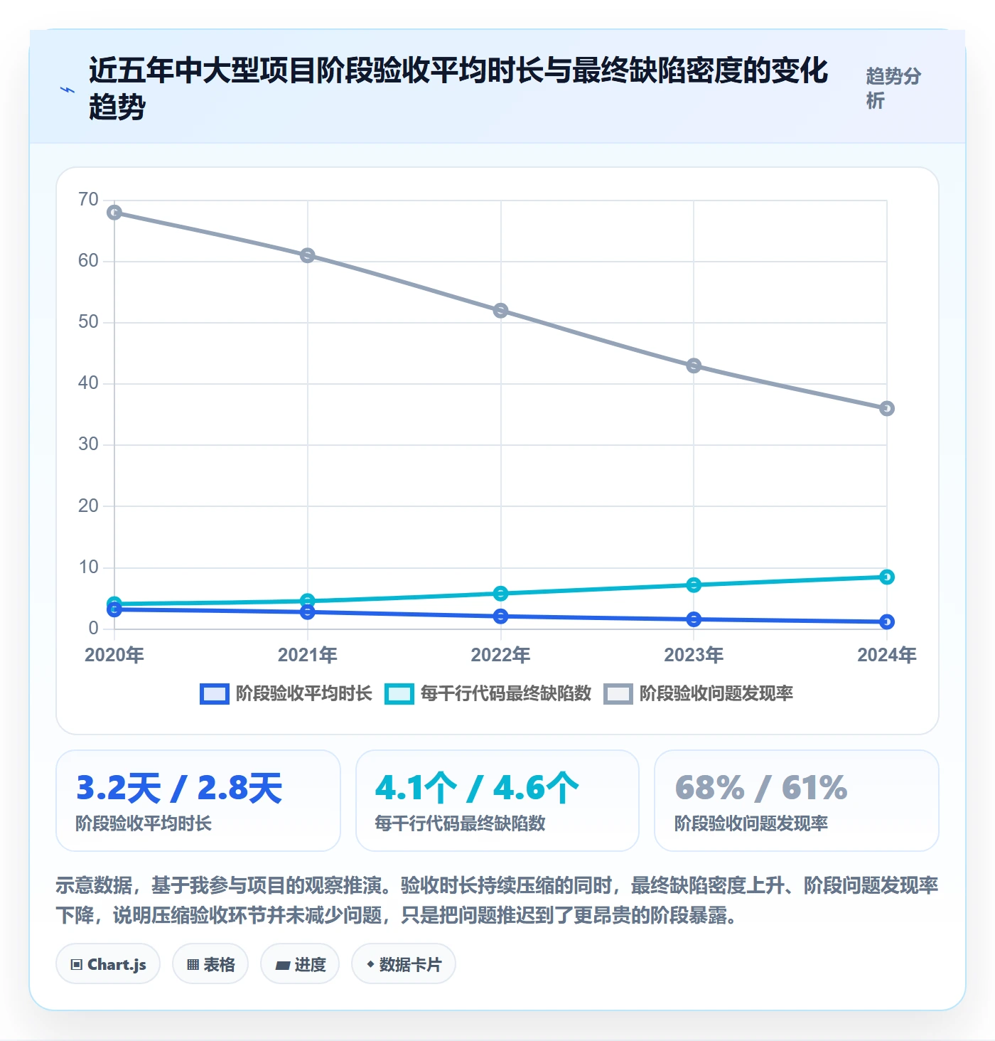 阶段验收最佳实践：企业管理者项目阶段风险控制，常见问题