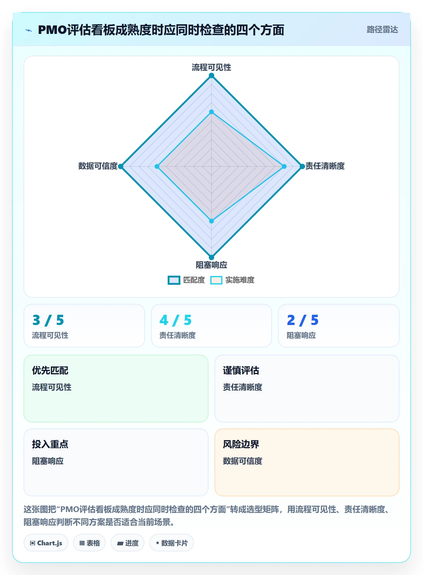 看板怎么做?PMO最佳实践:看板从0到1