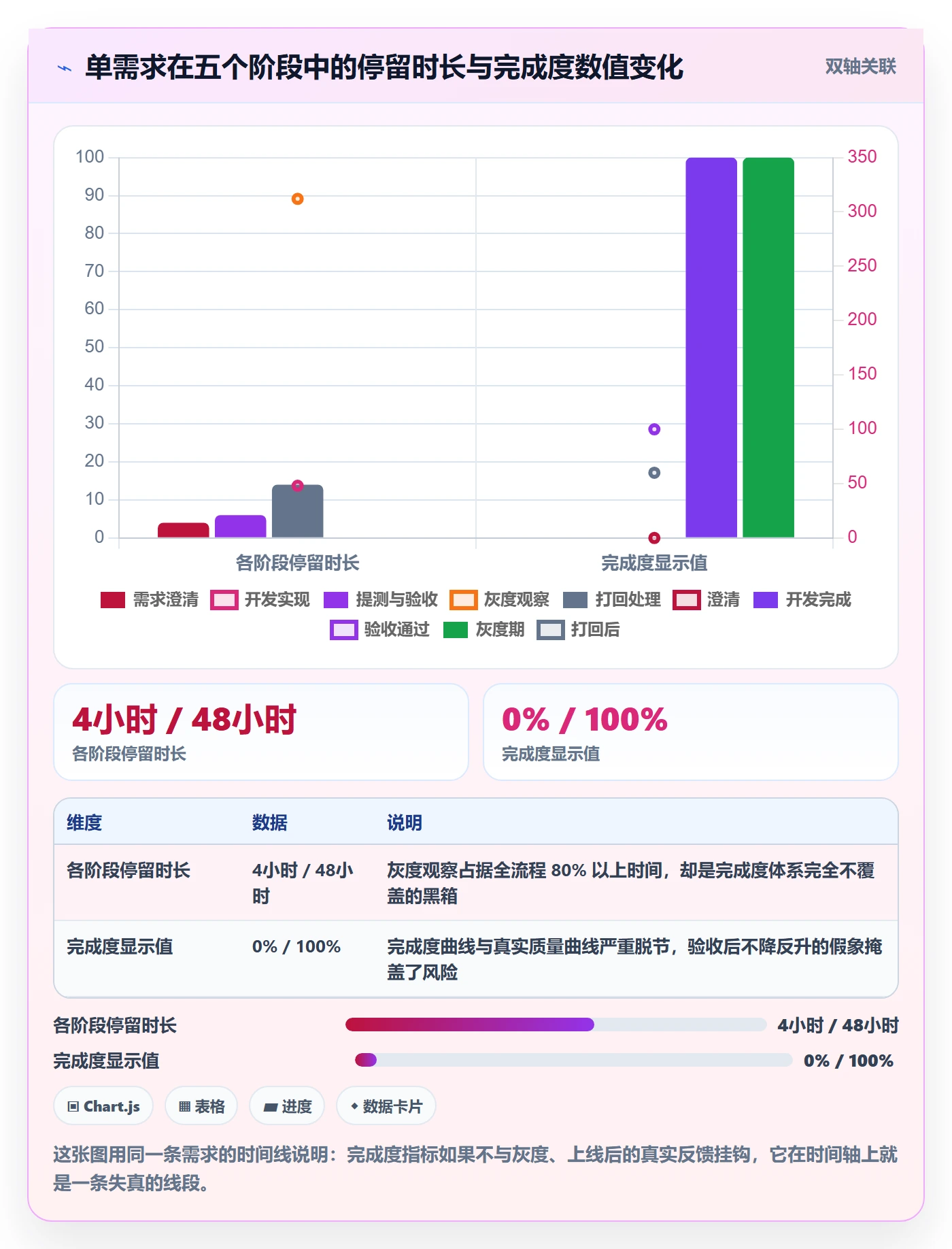 完成度流程与规范:产品经理任务属性数据分析关键指标