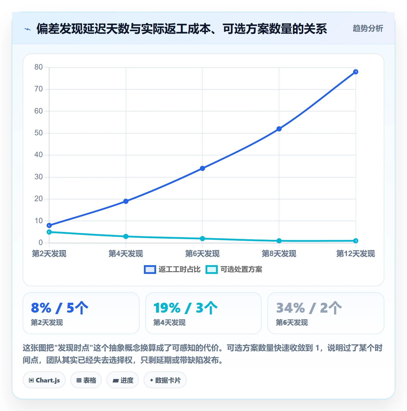 进度管理如何做好进度偏差？研发团队制度设计与操作步骤